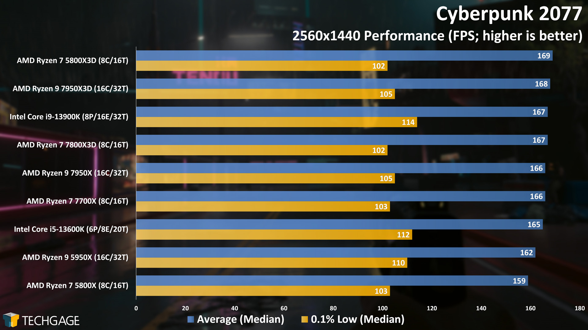 Cyberpunk 2077 (1440p, AMD Ryzen 7800X3D)