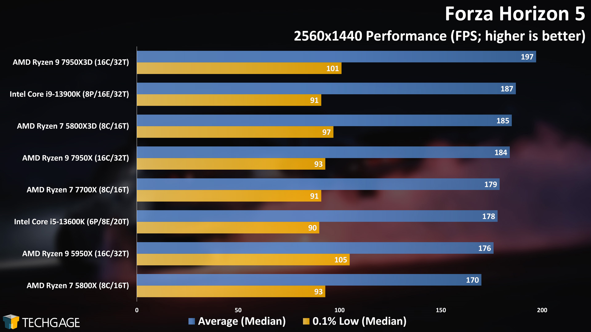 Forza Horizon 5 (1440p, AMD Ryzen 7950X3D)
