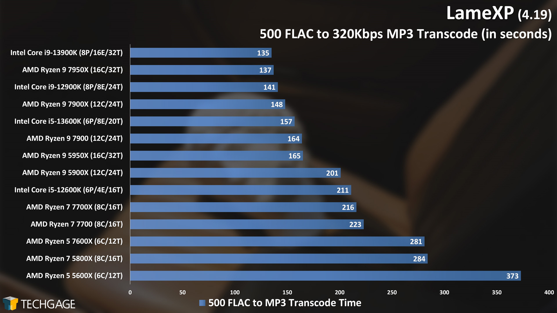 LameXP - Transcoding Performance (FLAC to MP3)