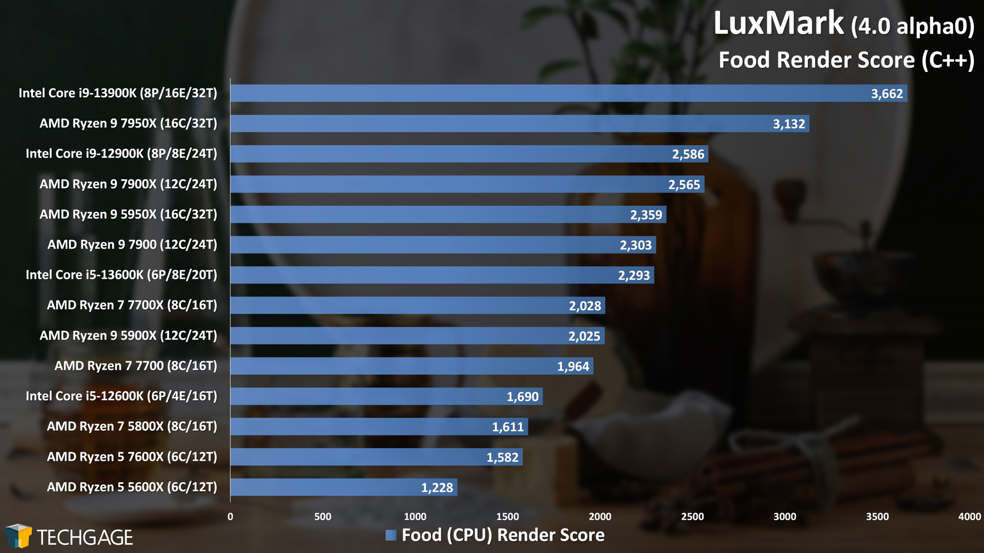 LuxMark - CPU Rendering Performance (Food)