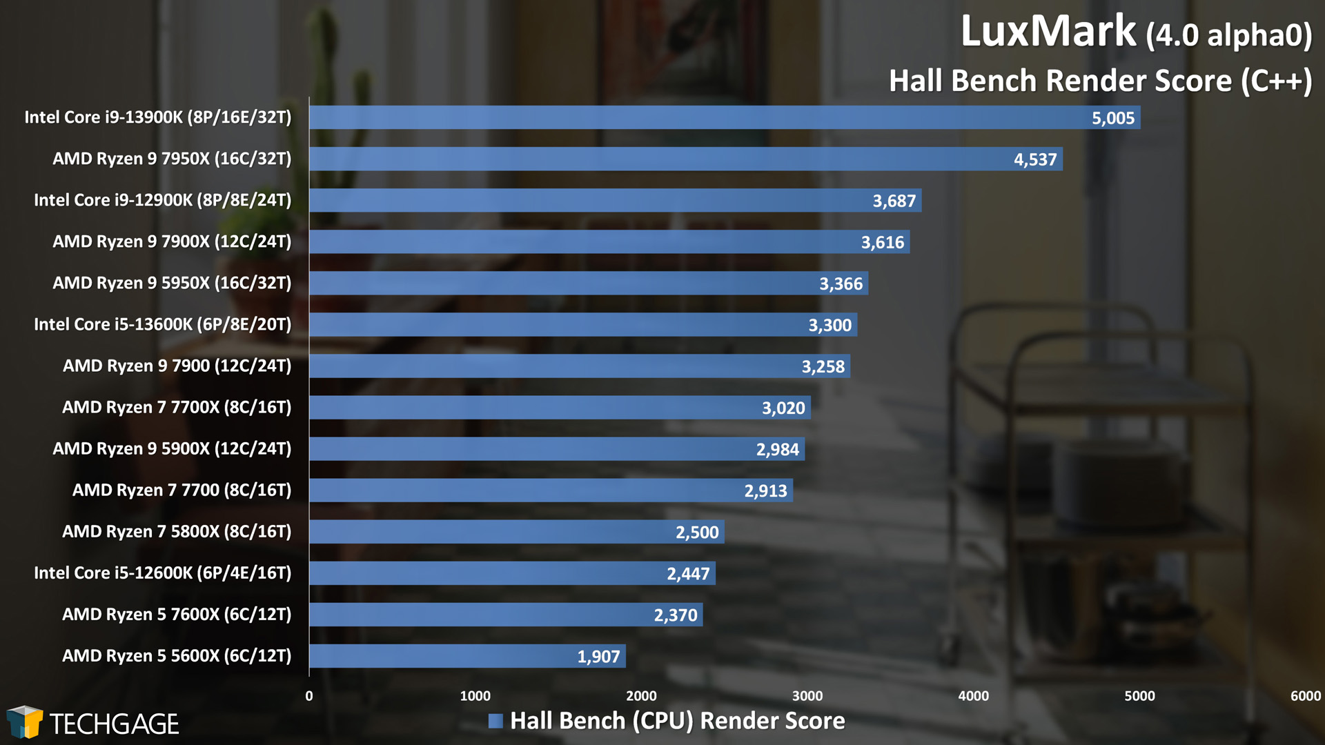 LuxMark - CPU Rendering Performance (Hall Bench)