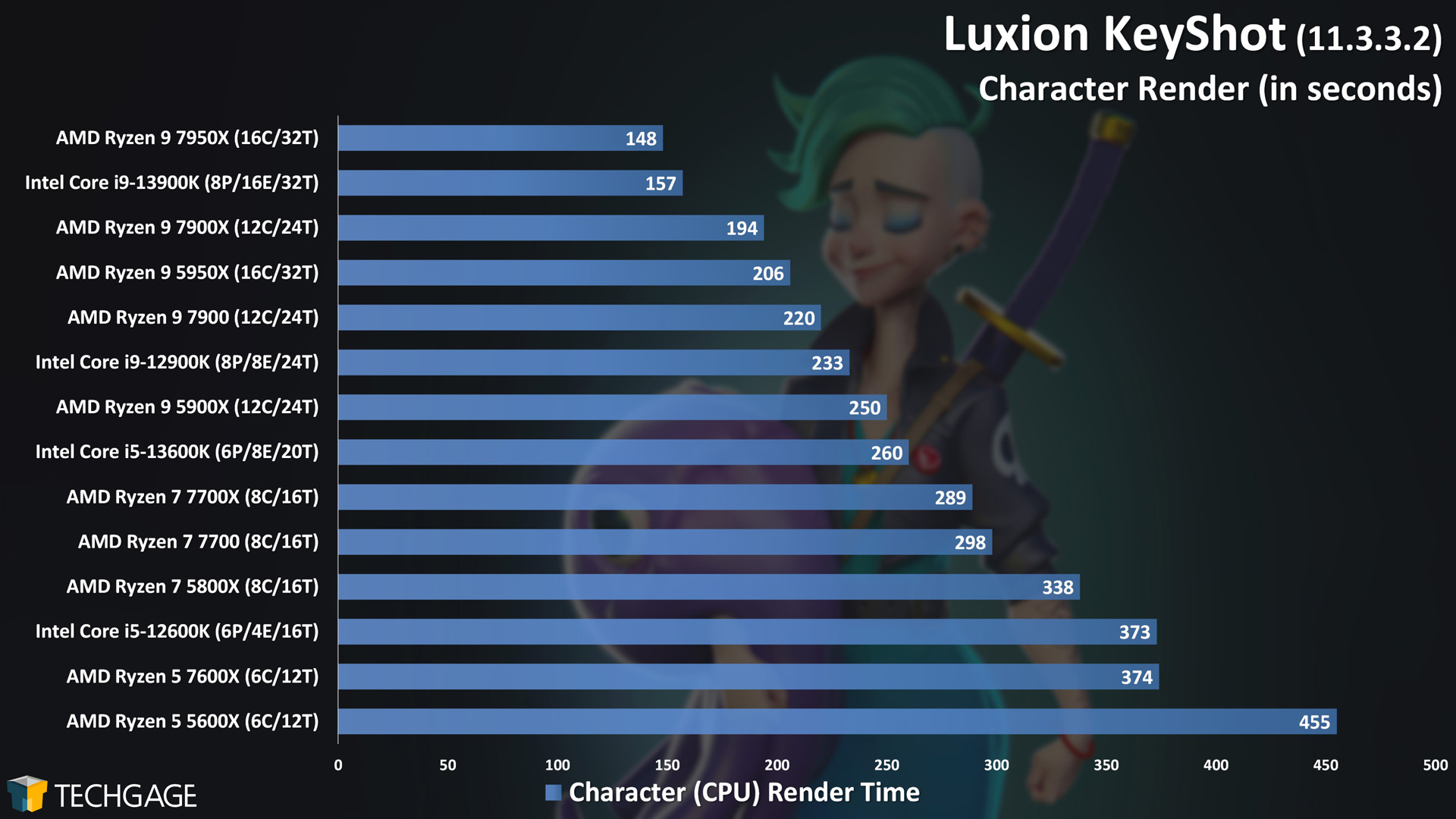 Luxion KeyShot - CPU Rendering Performance (Character)