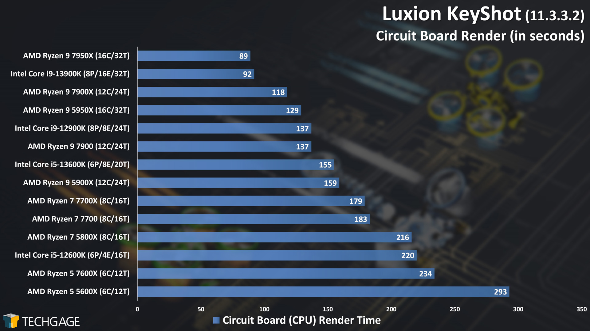 Luxion KeyShot - CPU Rendering Performance (Circuit Board)