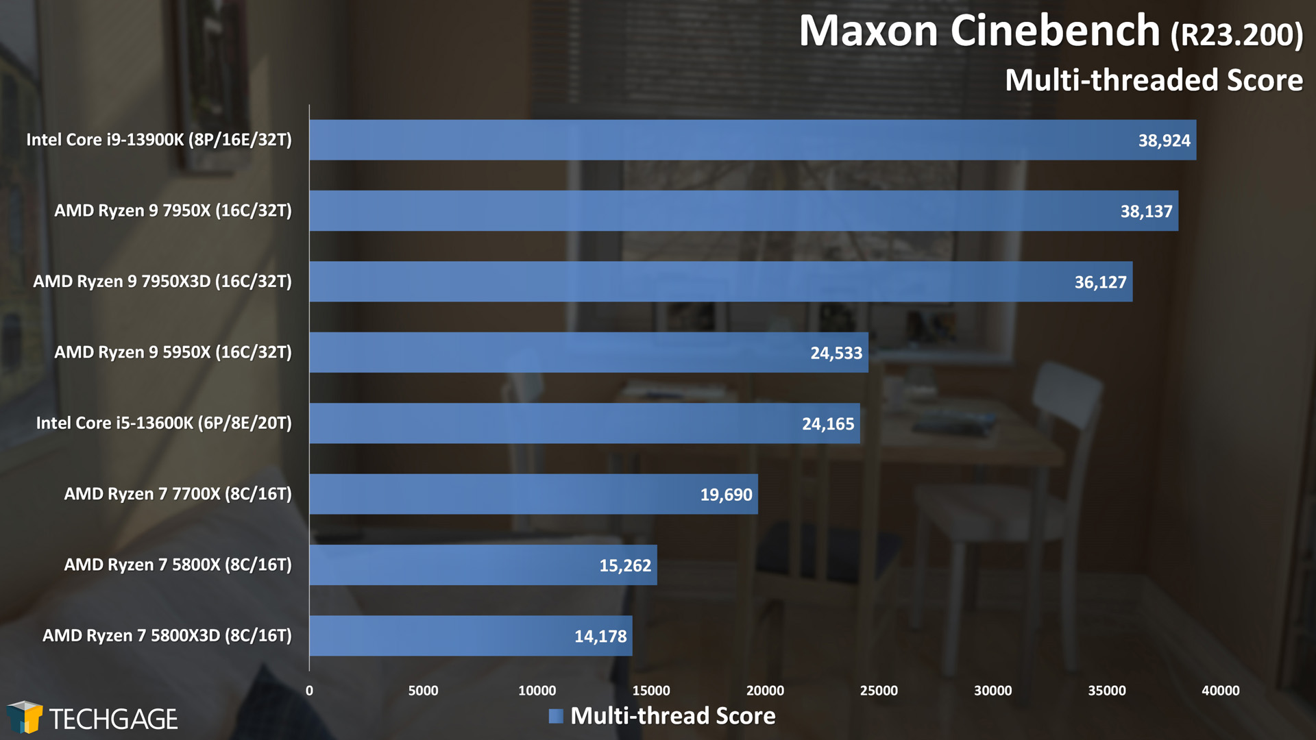 Maxon Cinebench Multi-Thread Score (AMD Ryzen 9 7950X3D)