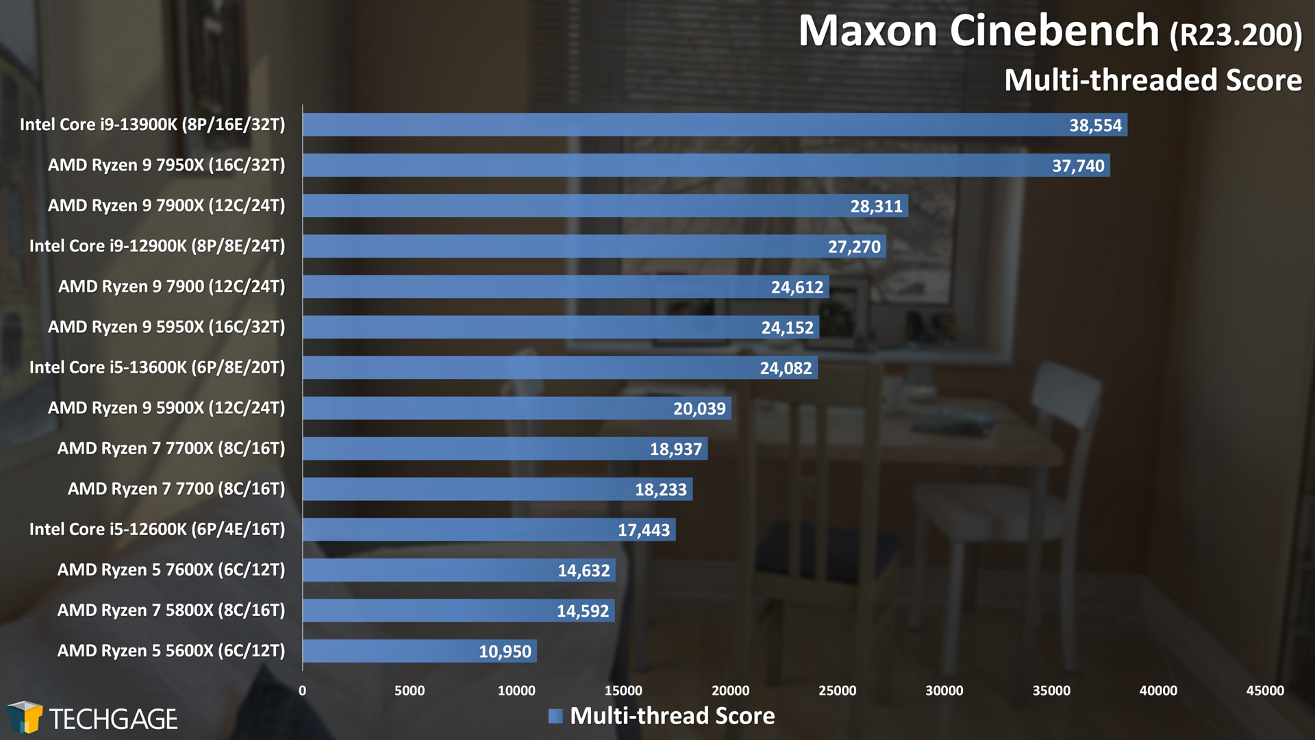 Maxon Cinebench - Multi-threaded Score
