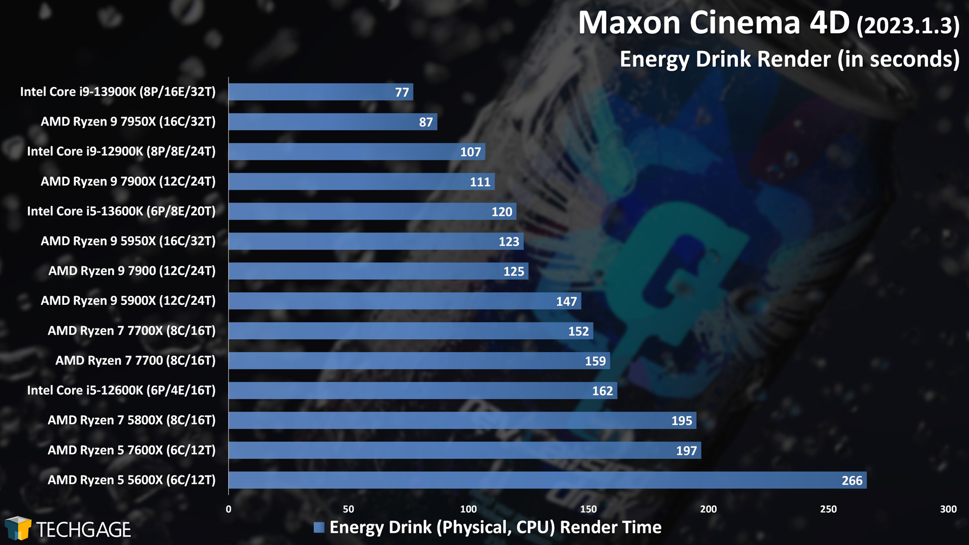 Maxon Cinema 4D - CPU Rendering Performance (Energy Drink)