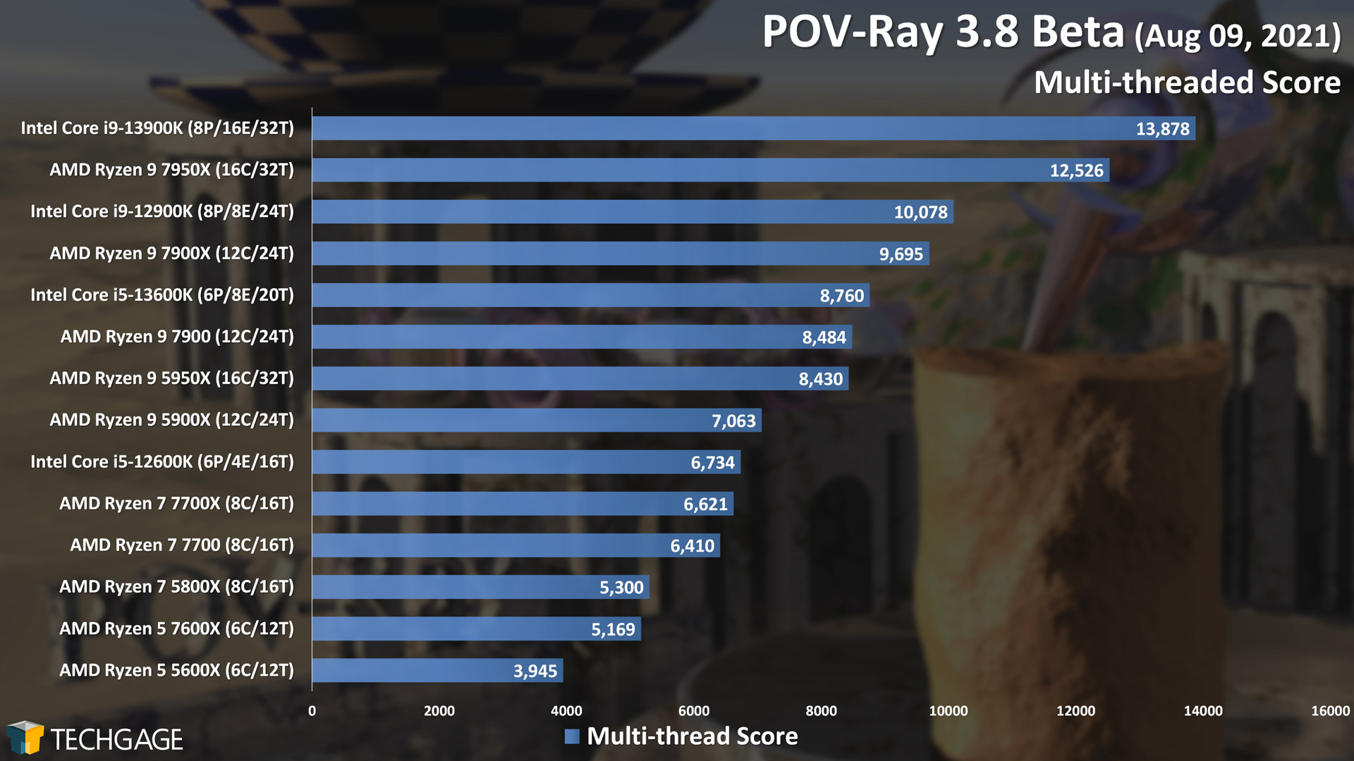 POV-Ray - Multi-threaded Score