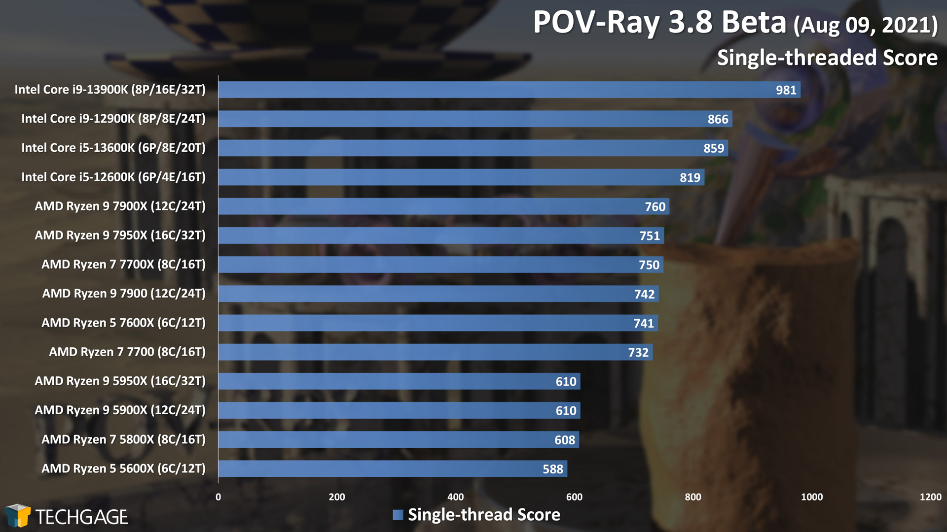 POV-Ray - Single-threaded Score