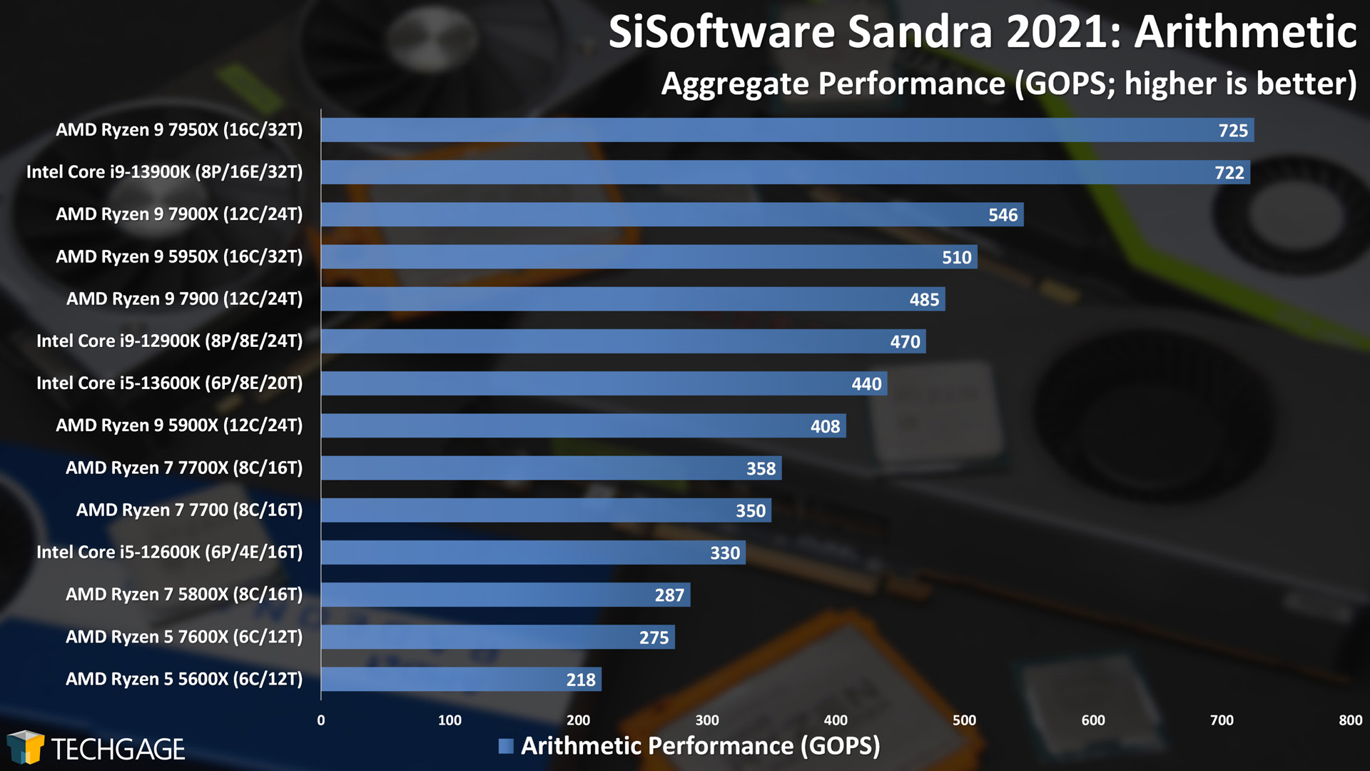 SiSoftware Sandra - Arithmetic Performance