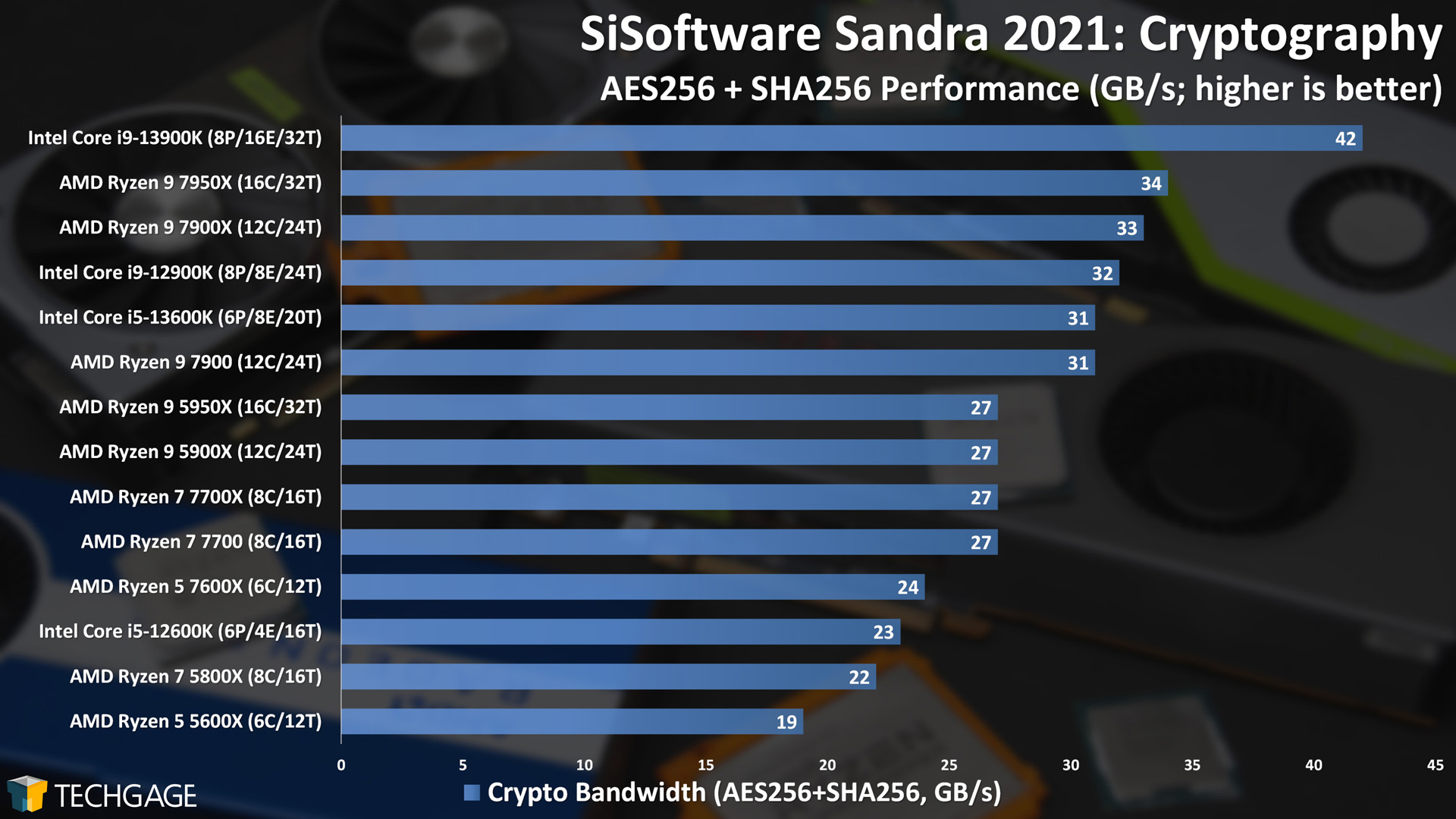 SiSoftware Sandra - Cryptography (High) Performance