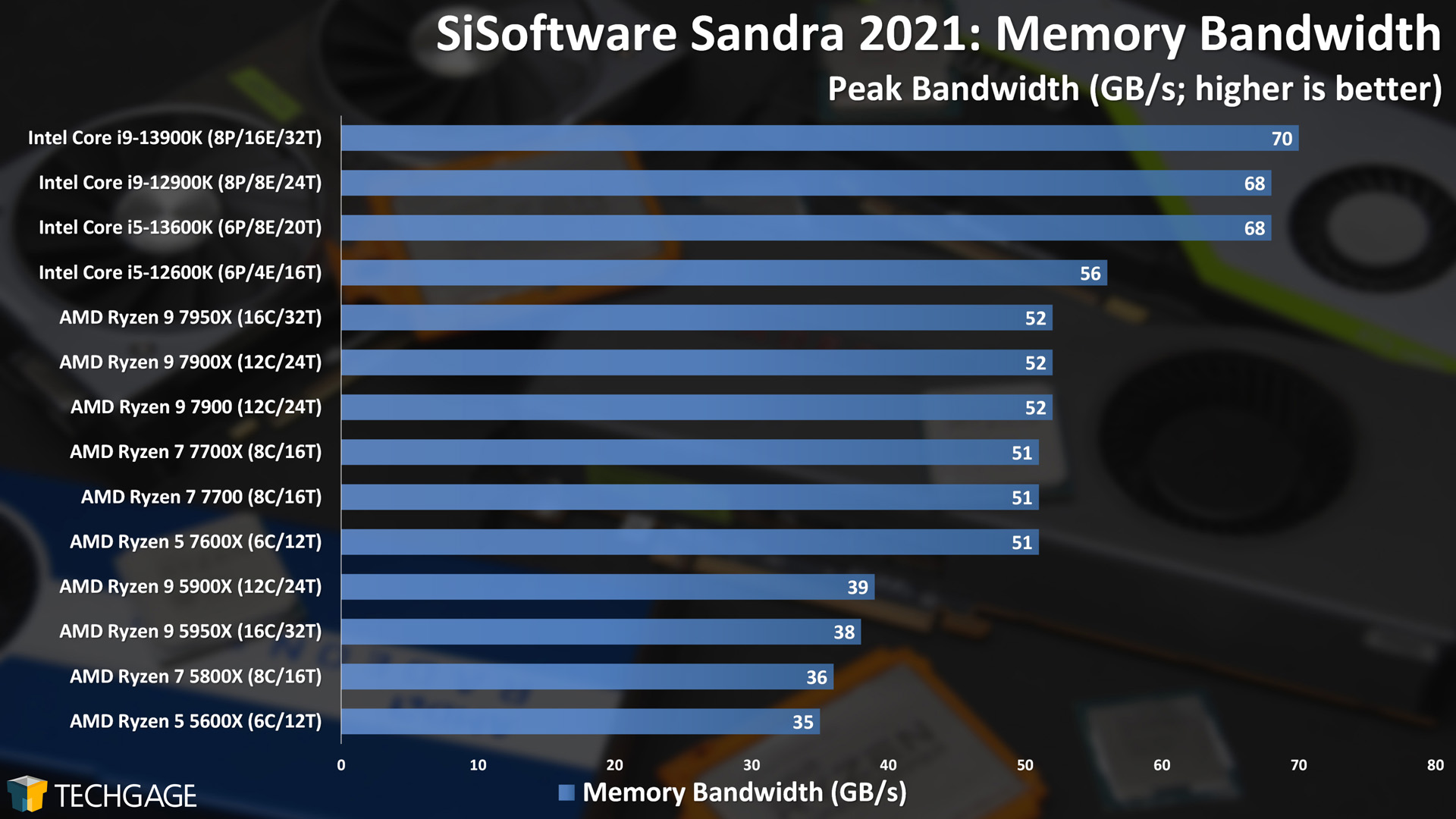 SiSoftware Sandra - Memory Bandwidth