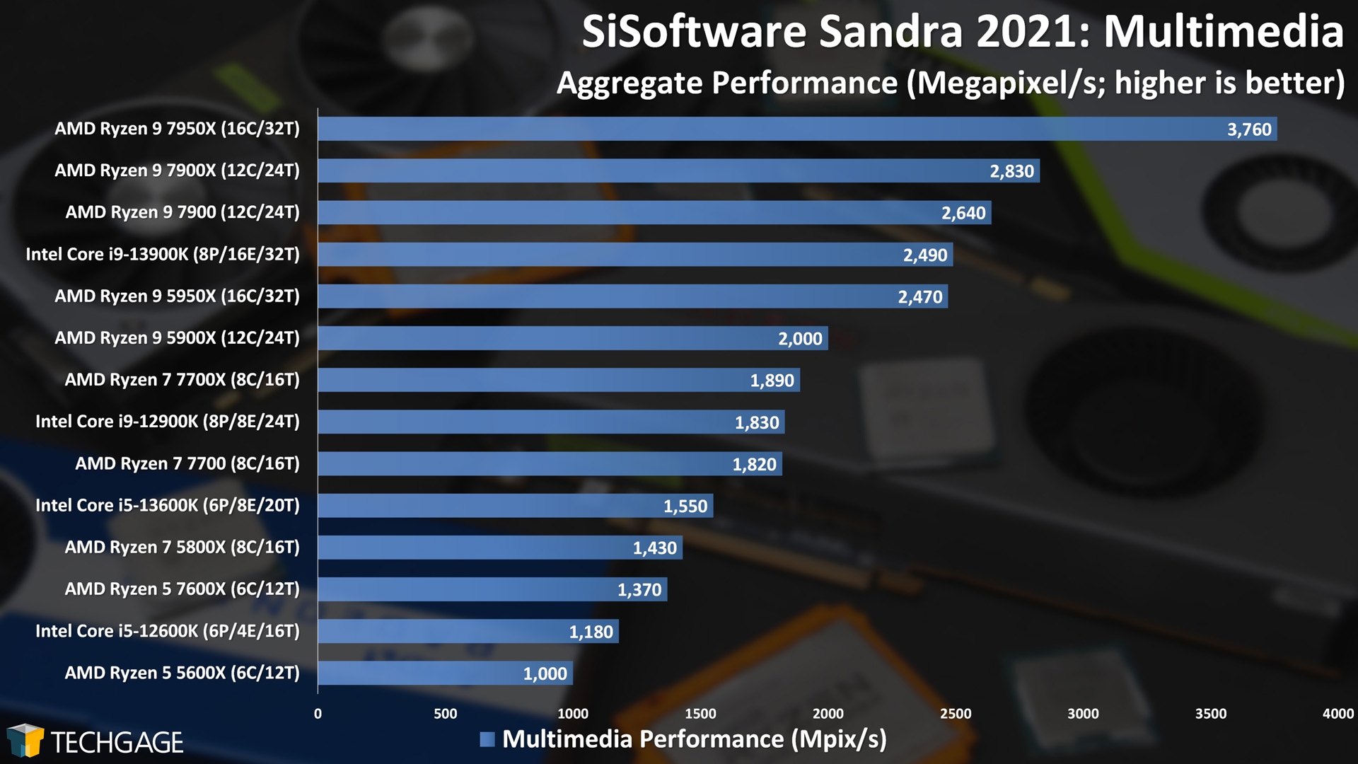 SiSoftware Sandra - Multi-media Performance
