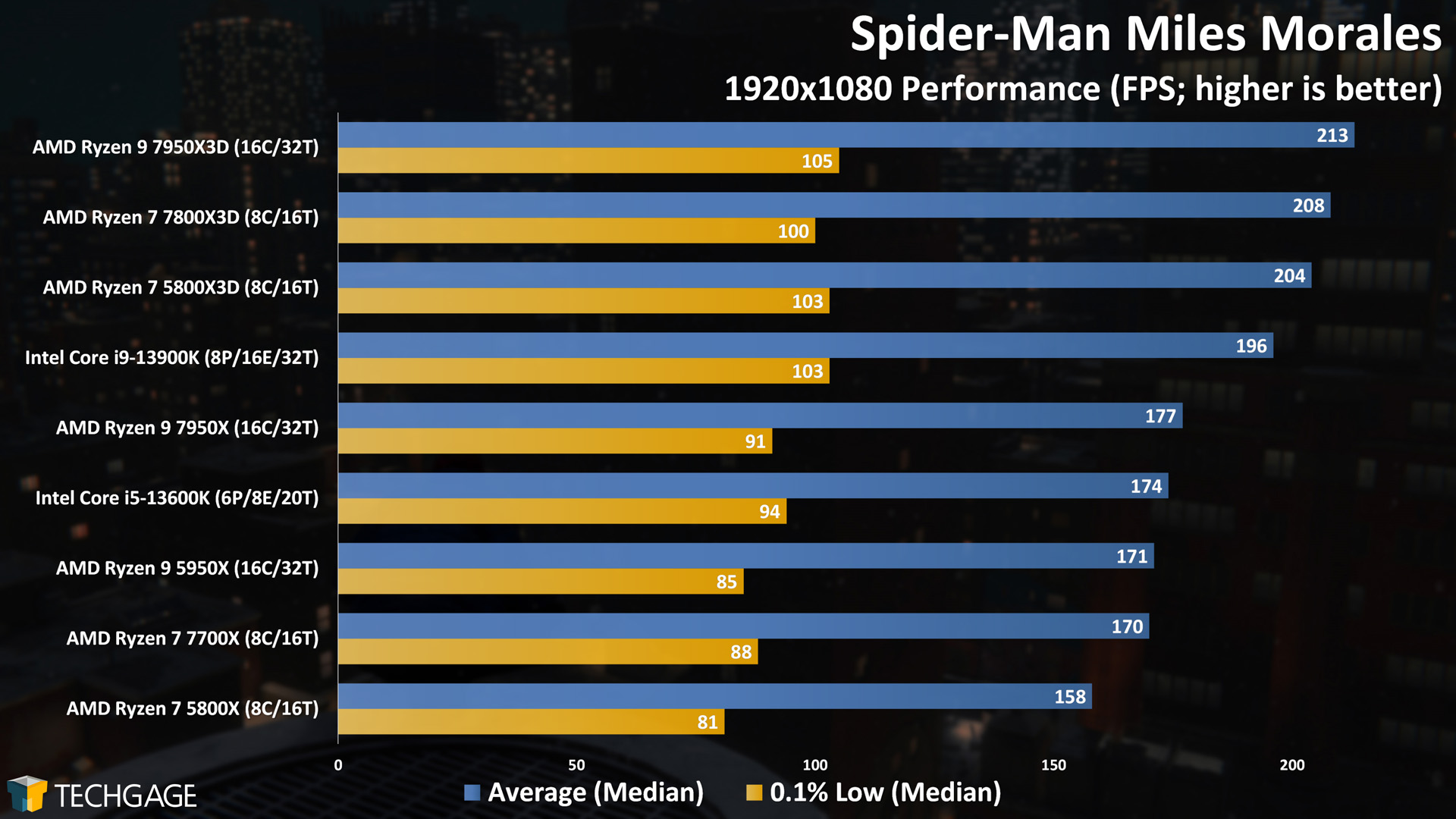Spider-Man Miles Morales (1080p, AMD Ryzen 7800X3D)