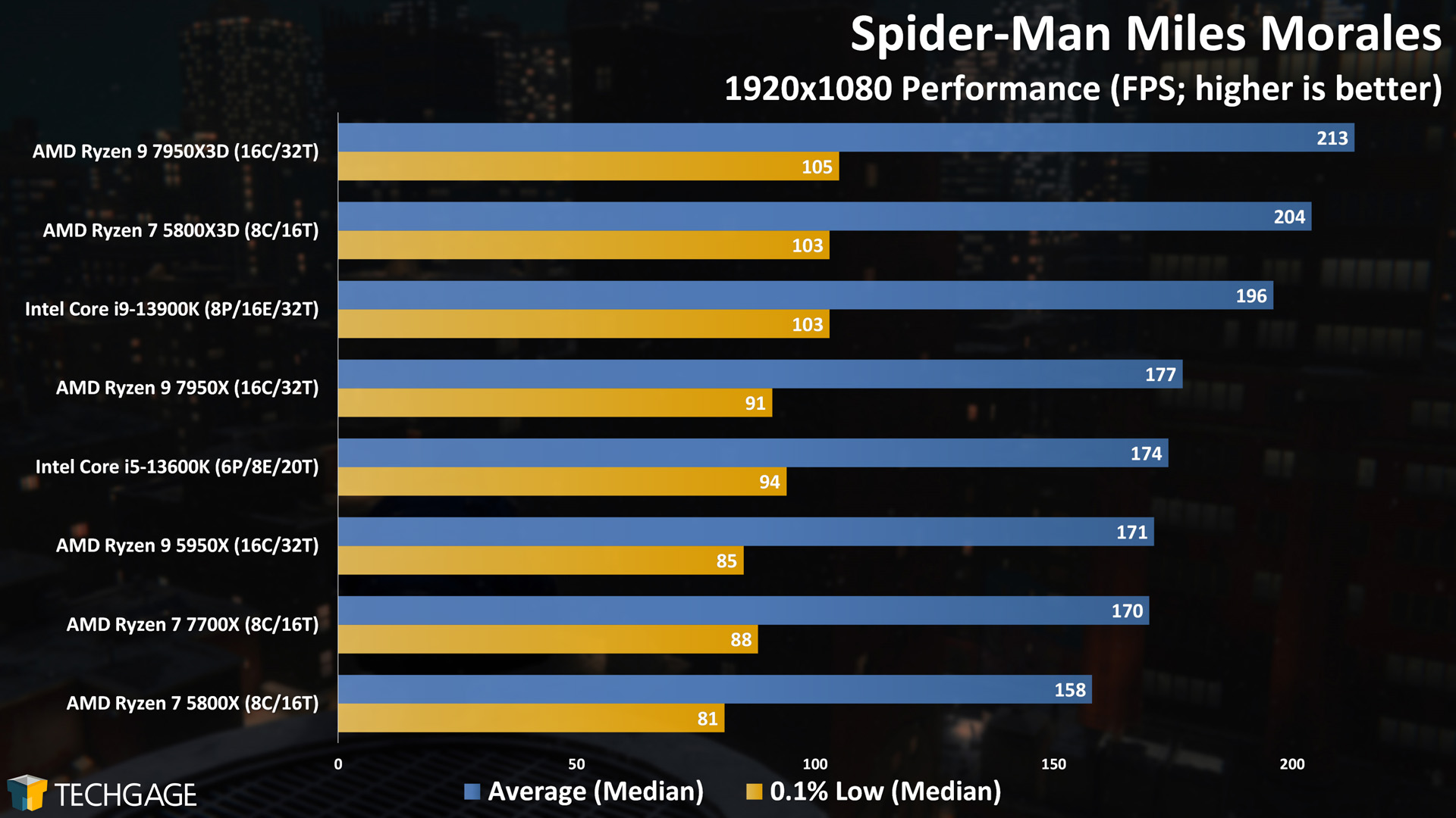 Spider-Man Miles Morales (1080p, AMD Ryzen 7950X3D)