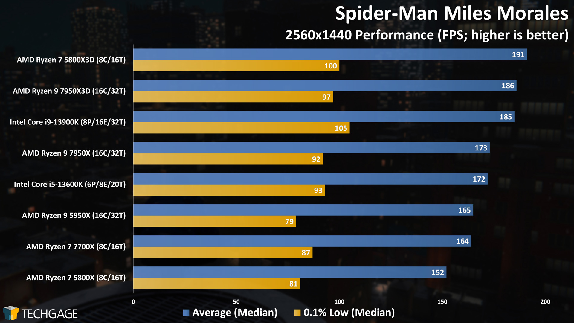 Spider-Man Miles Morales (1440p, AMD Ryzen 7950X3D)