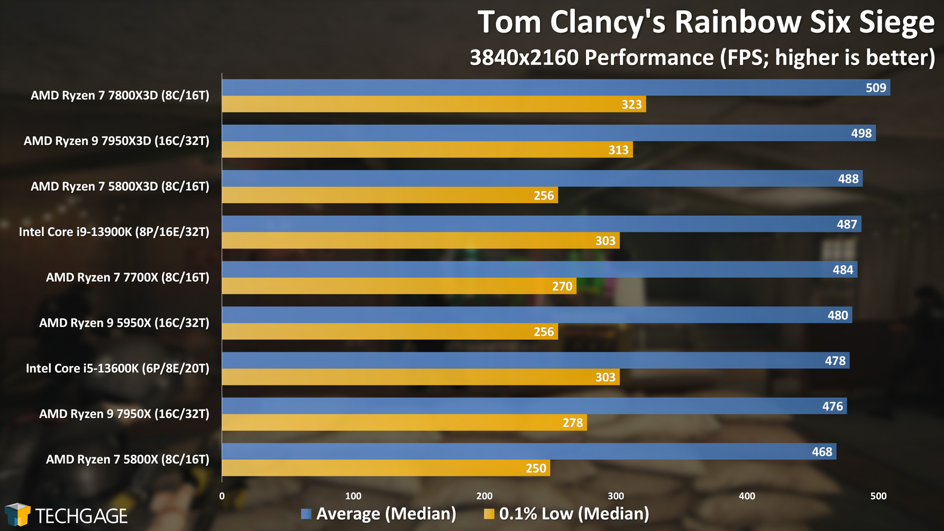 Tom Clancy's Rainbow Six Siege (2160p, AMD Ryzen 7800X3D)