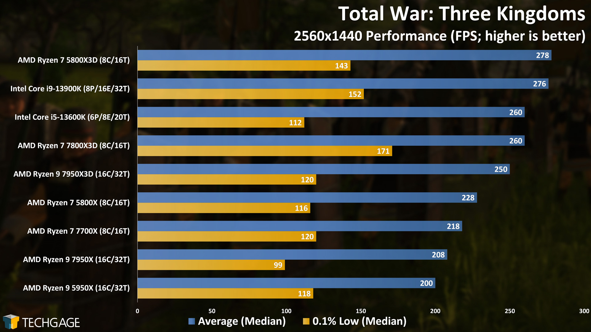 Total War Three Kingdoms (1440p, AMD Ryzen 7800X3D)