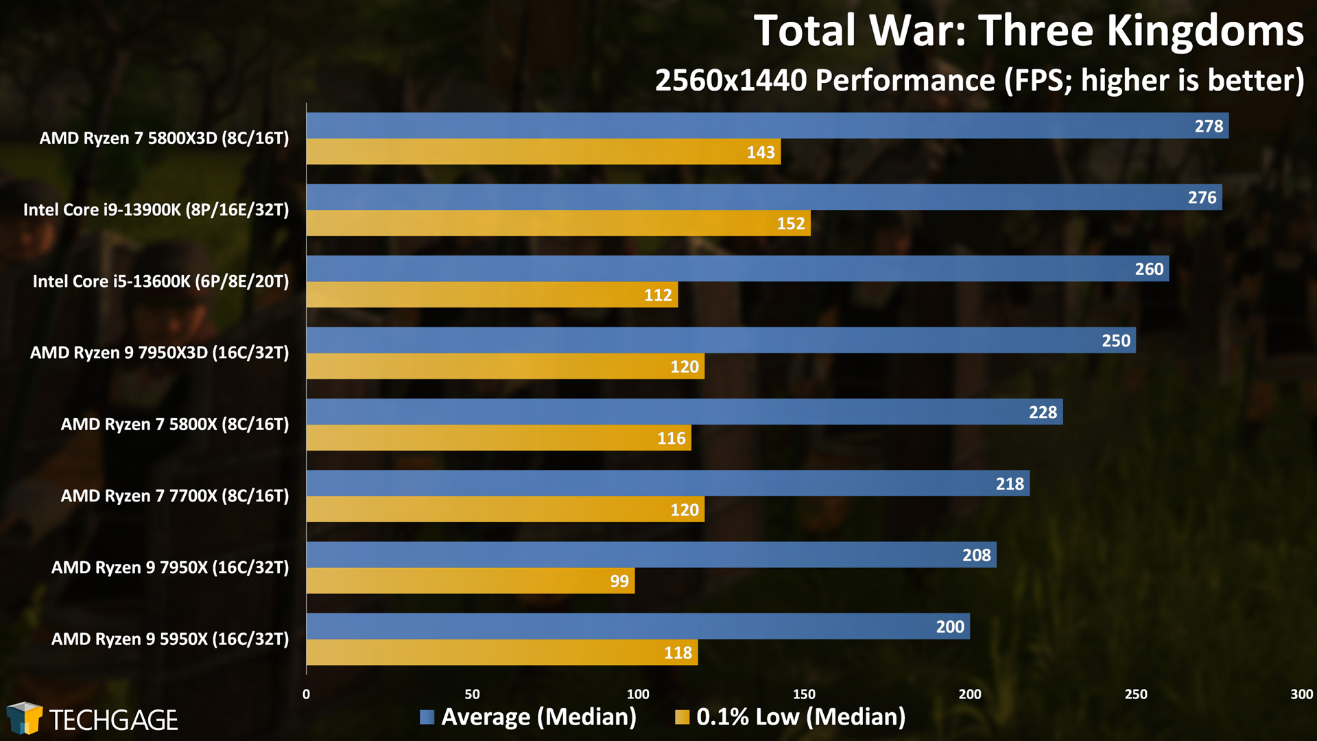 Total War Three Kingdoms (1440p, AMD Ryzen 7950X3D)