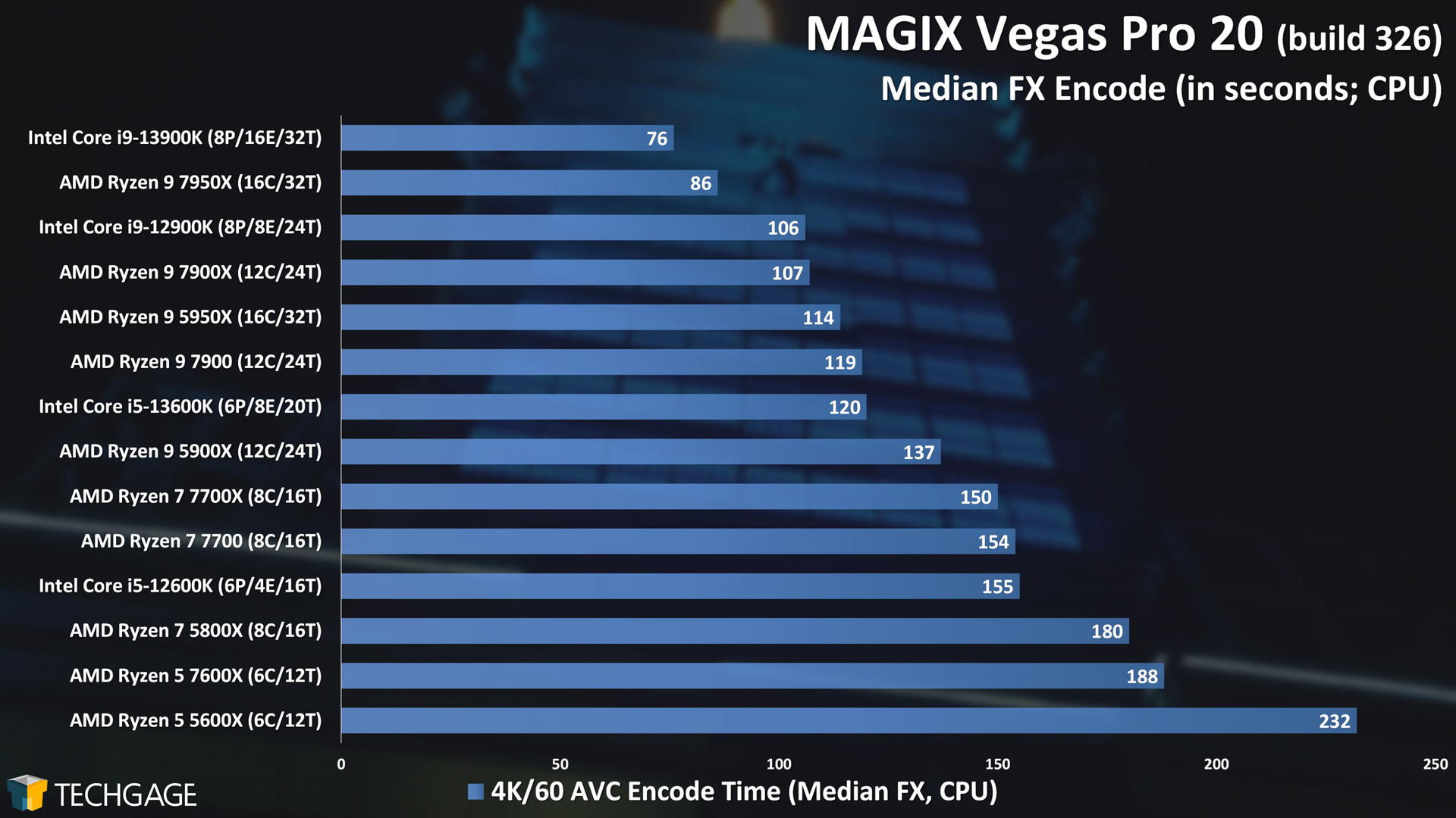 VEGAS Pro - Median FX CPU Encoding Performance