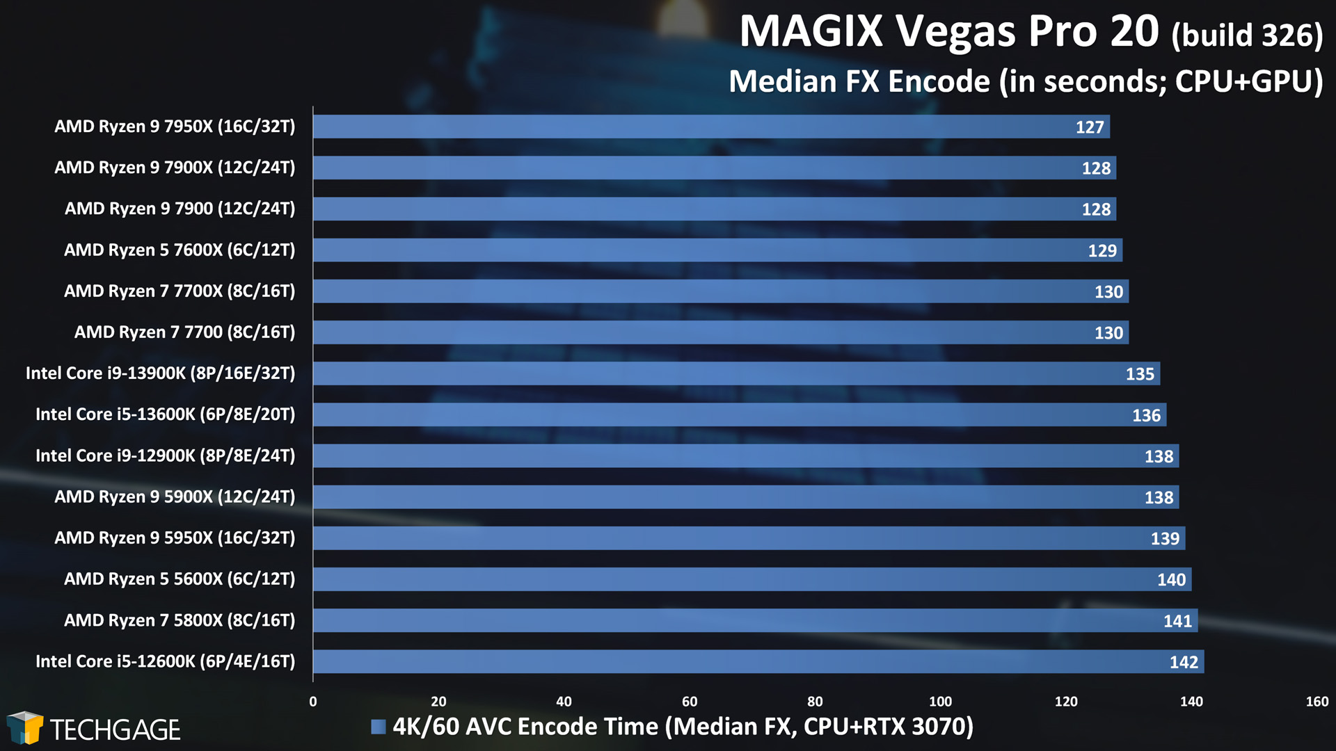 VEGAS Pro - Median FX NVENC Encoding Performance