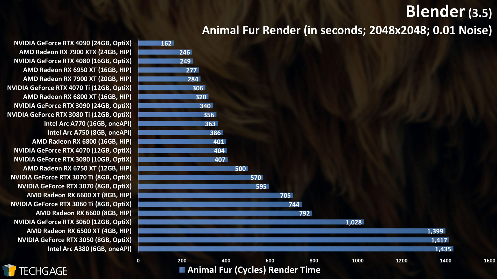 Blender - Cycles GPU Rendering Performance (Animal Fur)