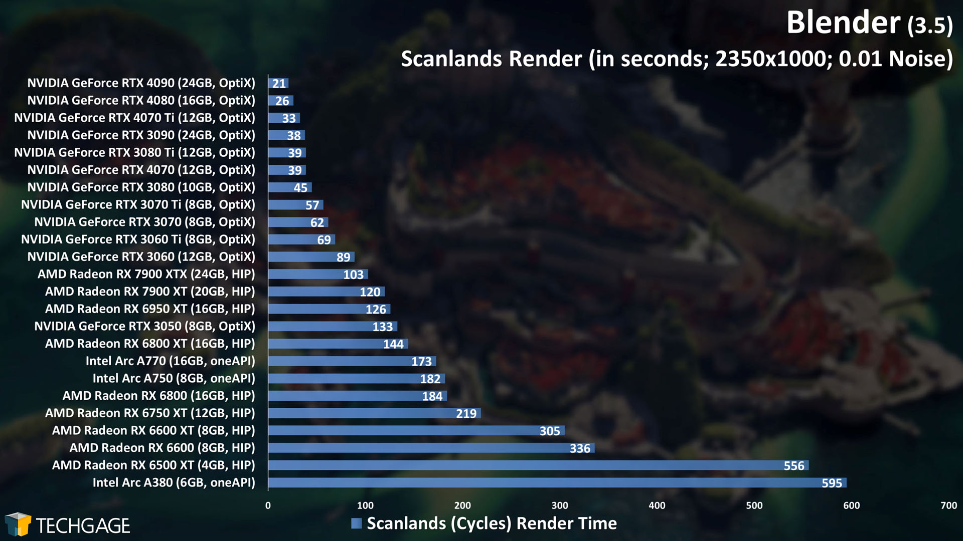 Blender - Cycles GPU Rendering Performance (Scanlands)