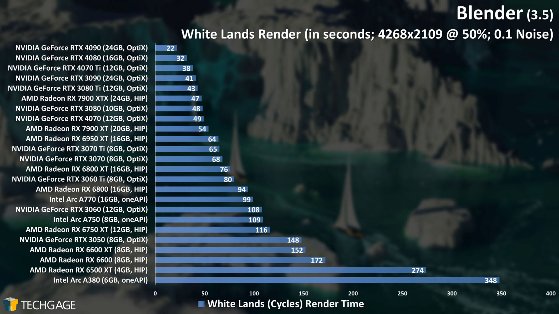Blender - Cycles GPU Rendering Performance (White Lands)