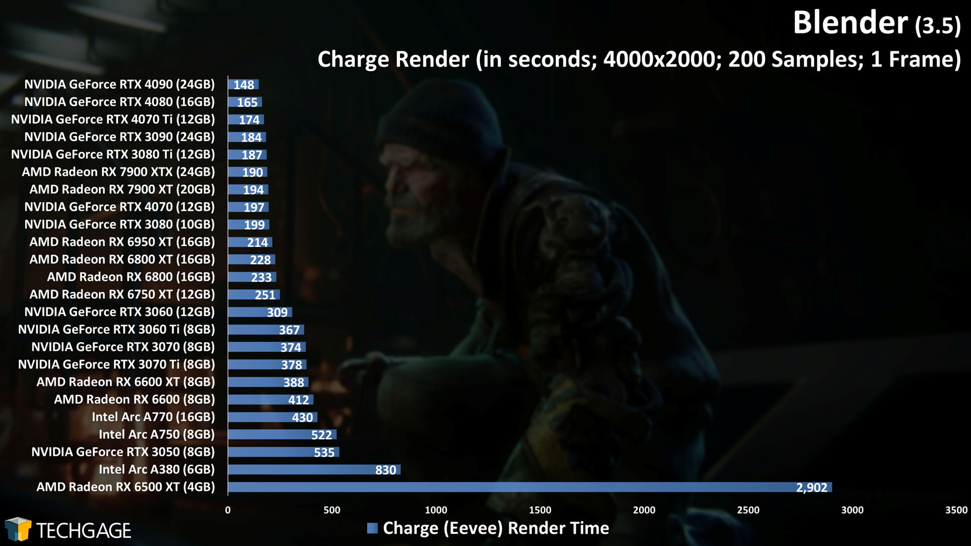 Blender - Eevee GPU Rendering Performance (Charge)