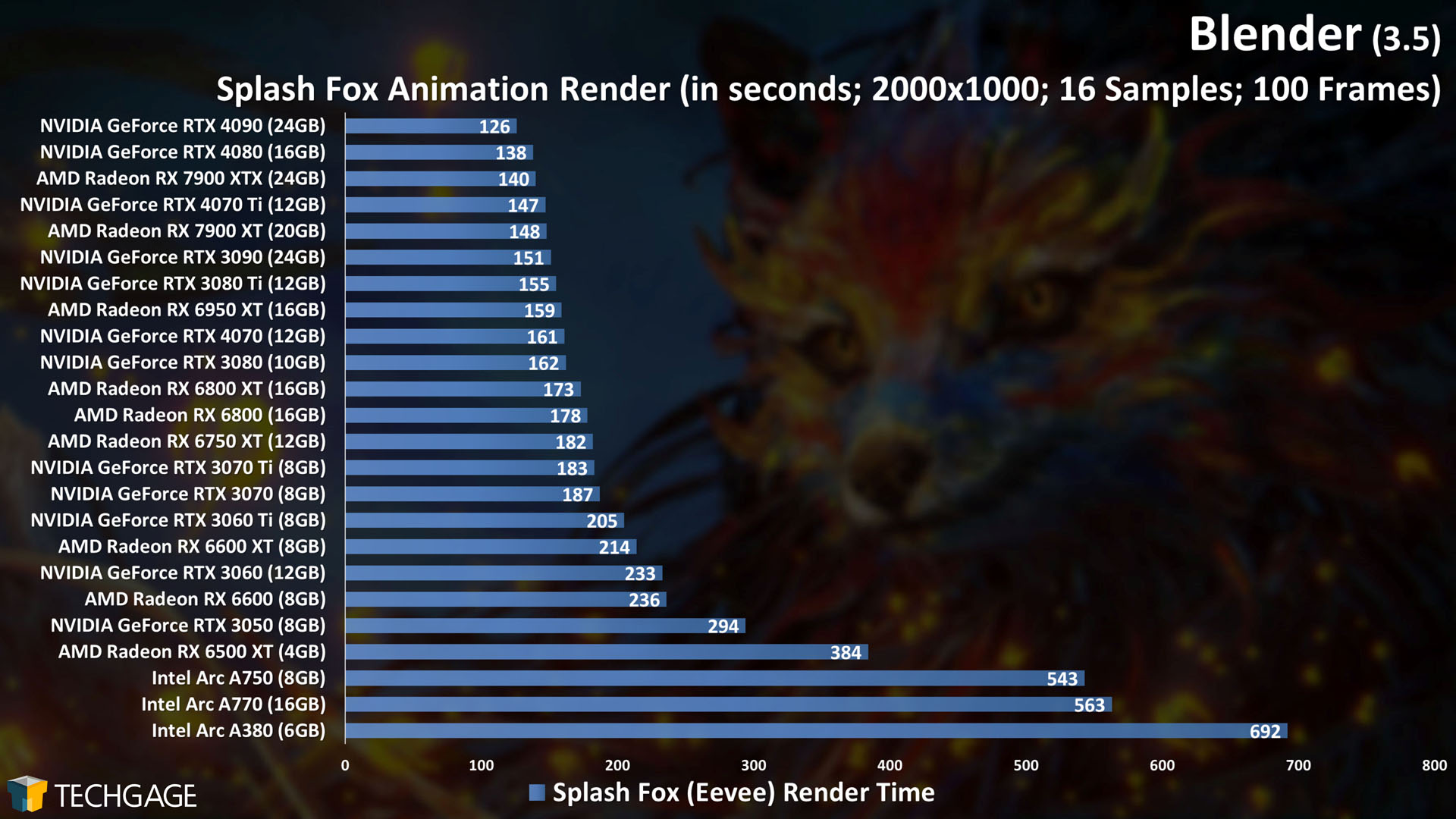 Blender - Eevee GPU Rendering Performance (Splash Fox)