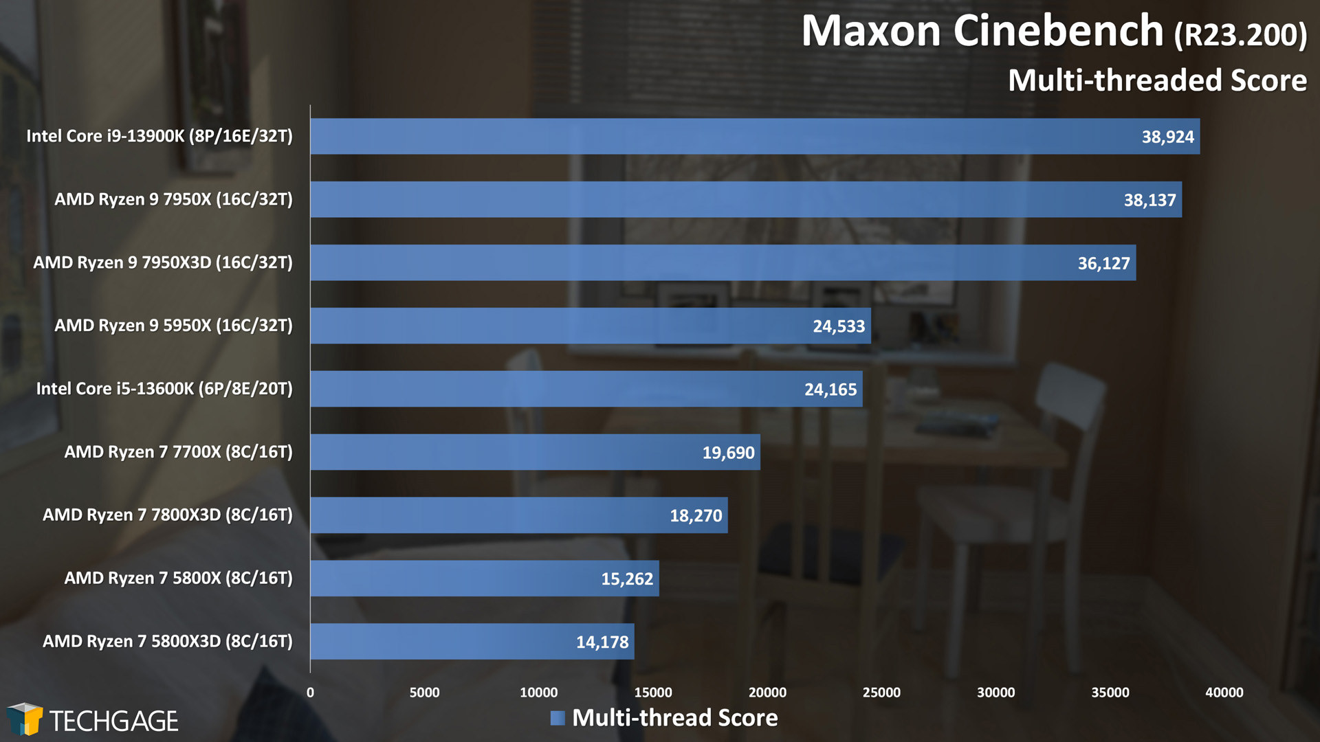 Maxon Cinebench Multi-Thread Score (AMD Ryzen 7 7800X3D)
