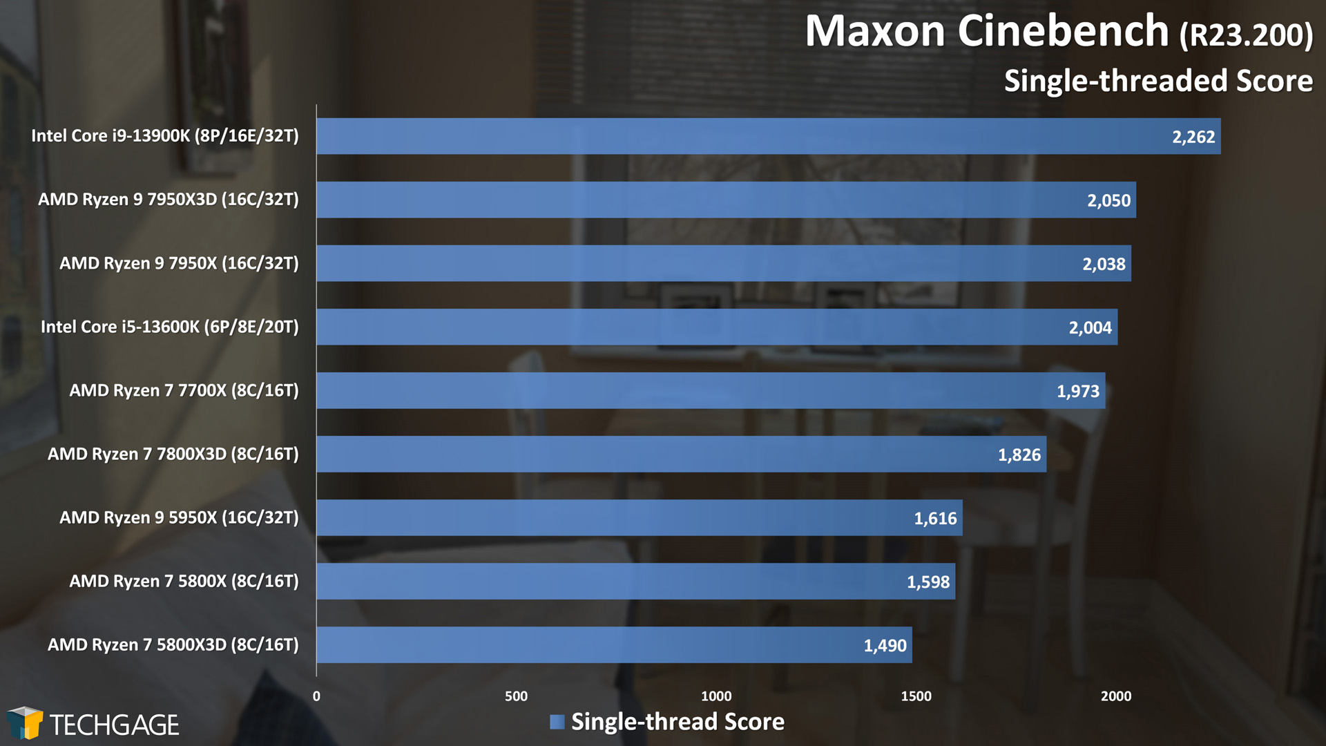 Maxon Cinebench Single-Thread Score (AMD Ryzen 7 7800X3D)