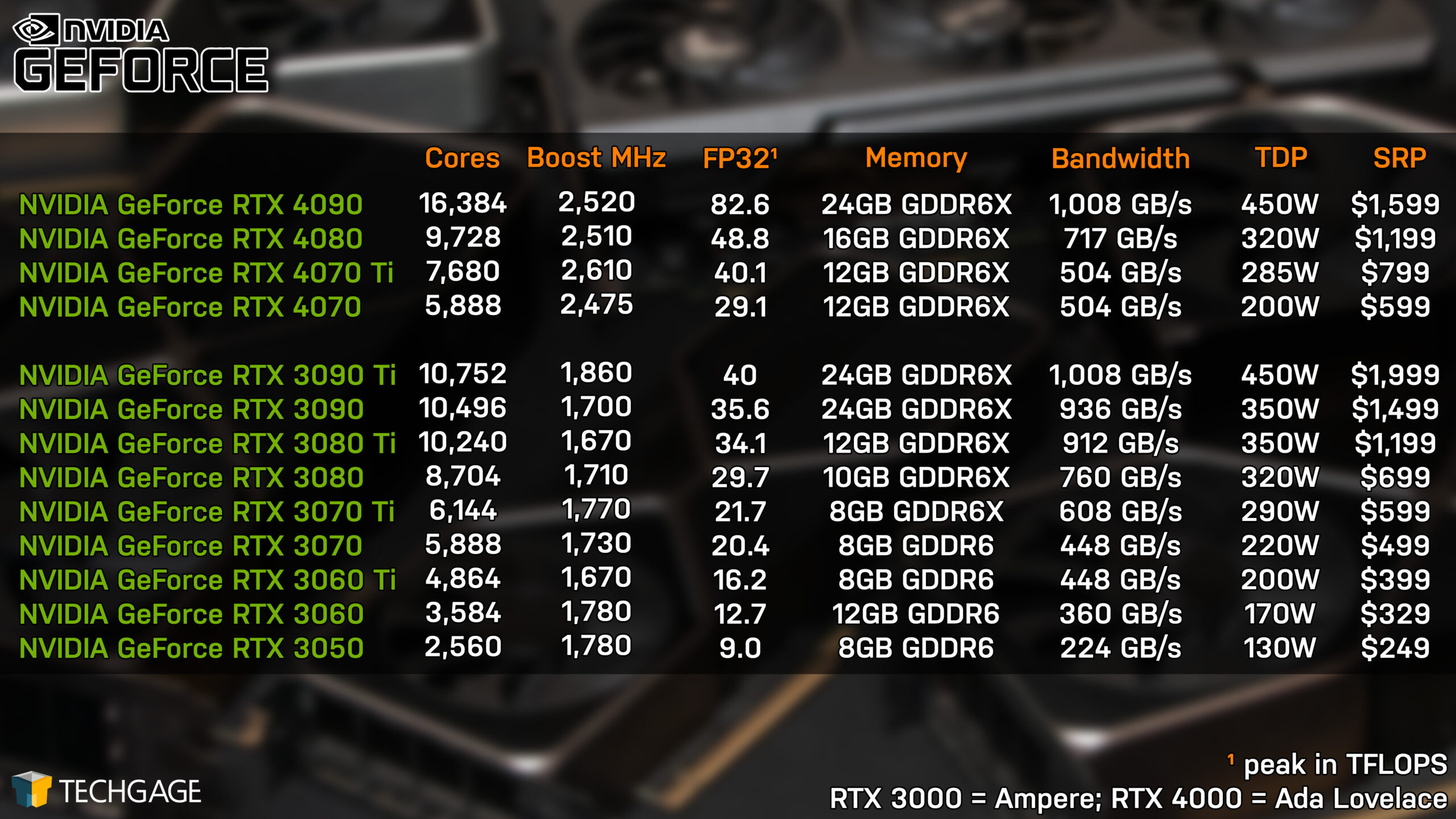 NVIDIA GeForce GPU Lineup (RTX 4070 Launch)