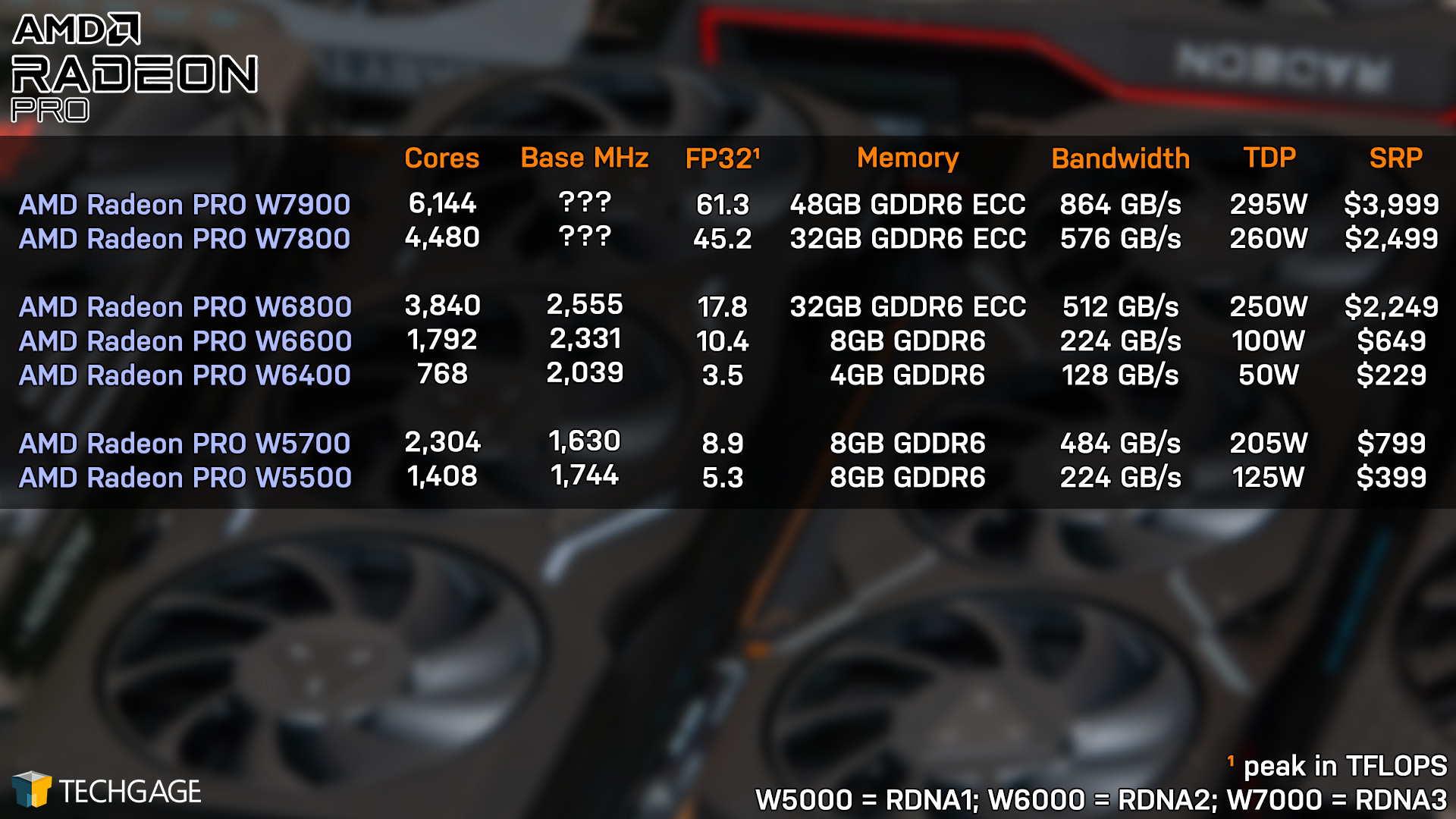 AMD Radeon PRO Lineup (As Of W7000-series Launch)