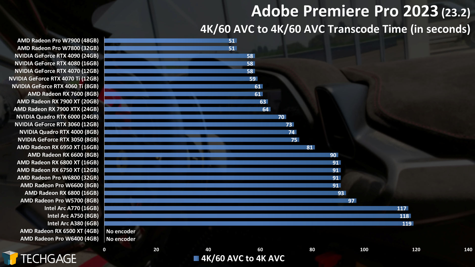 Adobe Premiere Pro - GPU Encoding Performance (4K60 AVC to 4K60 AVC)