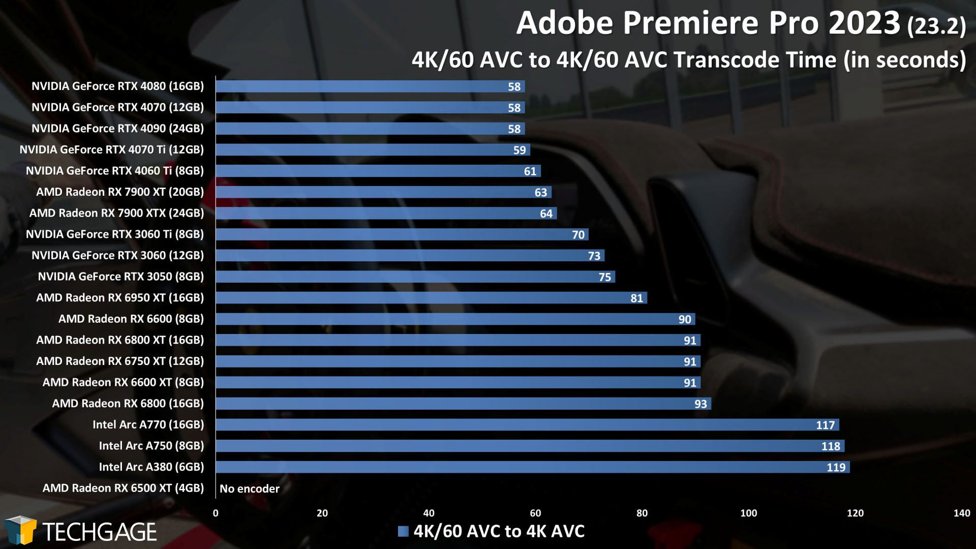 Adobe Premiere Pro - GPU Encoding Performance (4K60 AVC to 4K60 AVC)