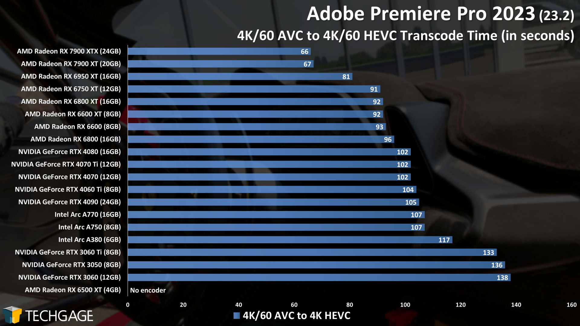 Adobe Premiere Pro - GPU Encoding Performance (4K60 AVC to 4K60 HEVC)
