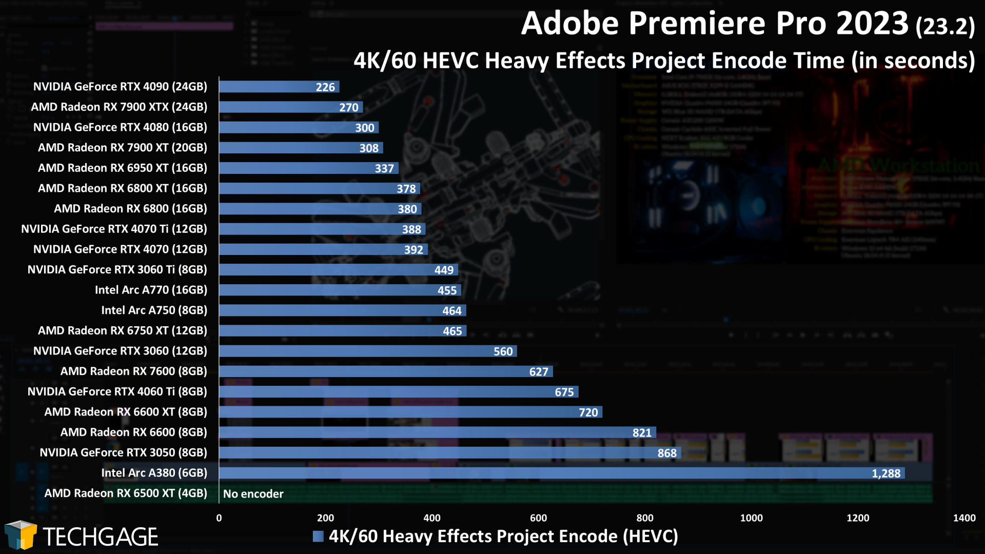 Adobe Premiere Pro - GPU Encoding Performance (4K60 Heavy Effects)