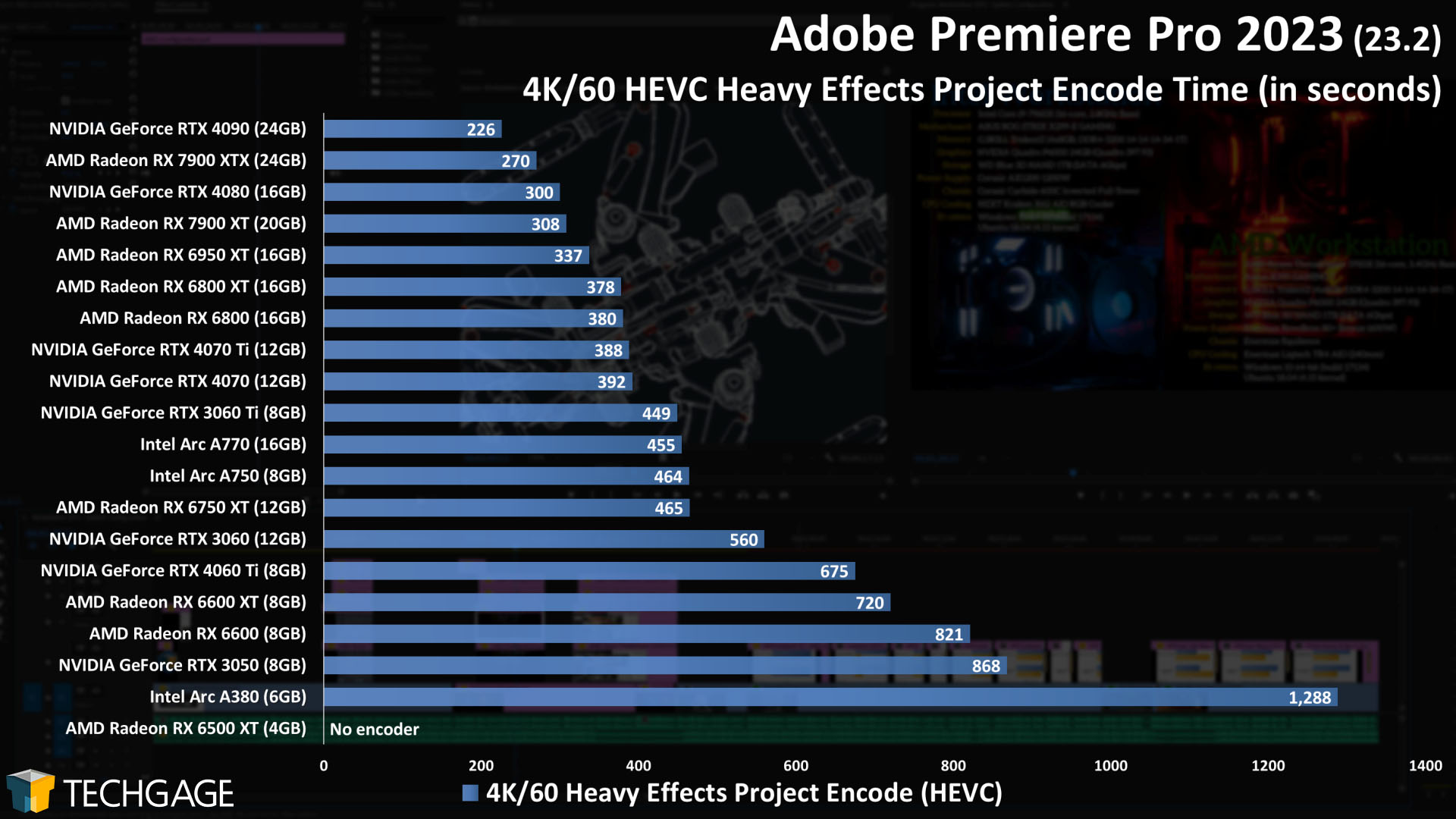 Adobe Premiere Pro - GPU Encoding Performance (4K60 Heavy Effects)