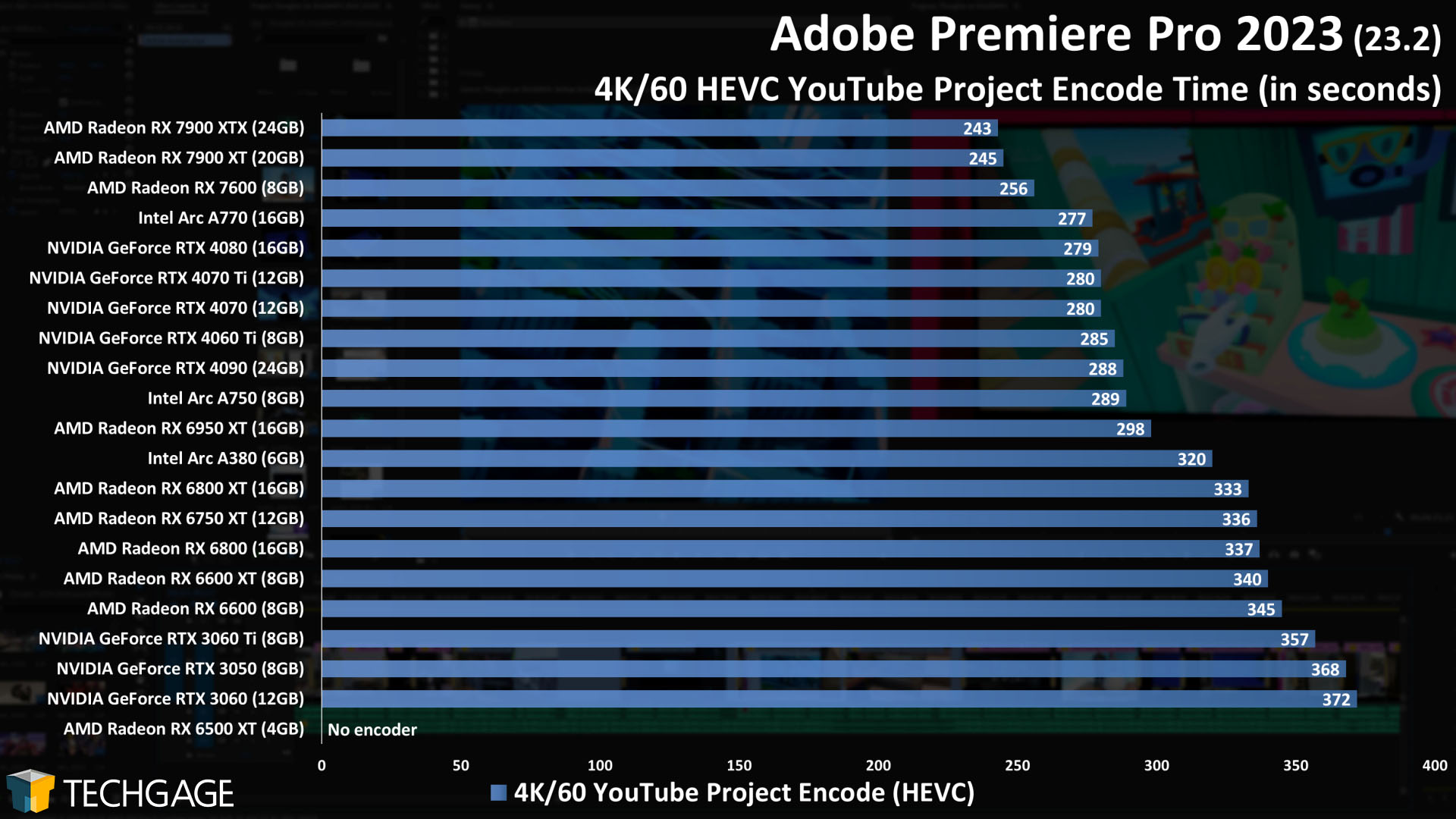 Adobe Premiere Pro - GPU Encoding Performance (4K60 YouTube Project)