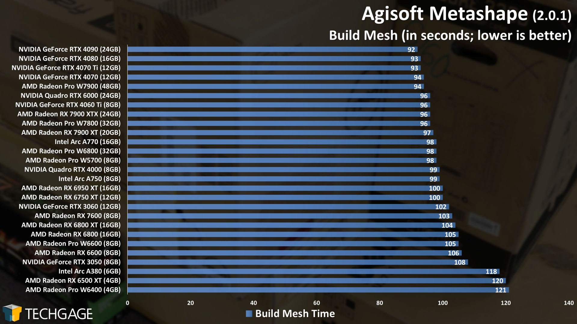 Agisoft Metashape - GPU Photogrammetry Performance (Build Mesh)