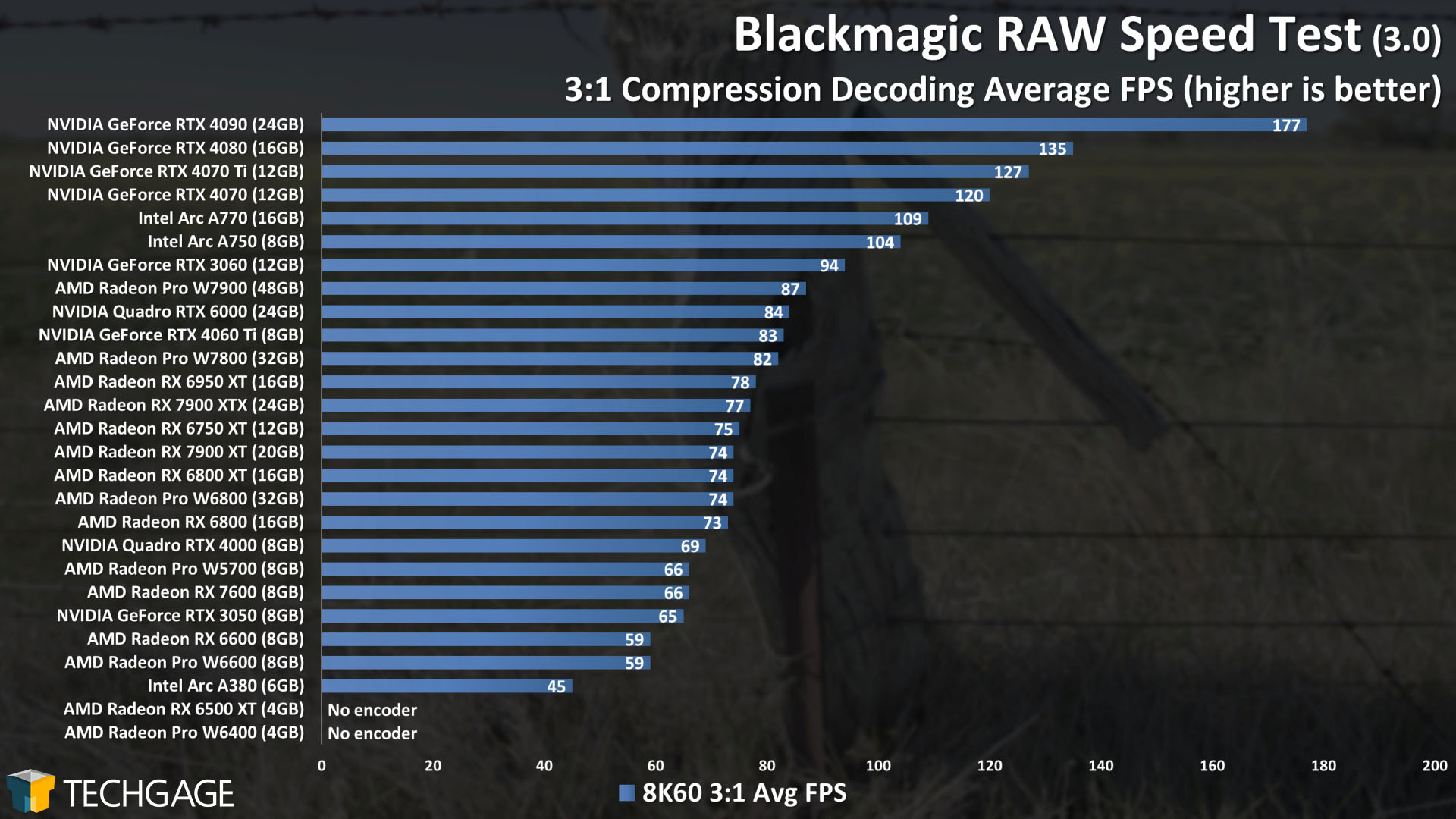 BRAW - GPU Decoding Framerate (3-1 Compression)