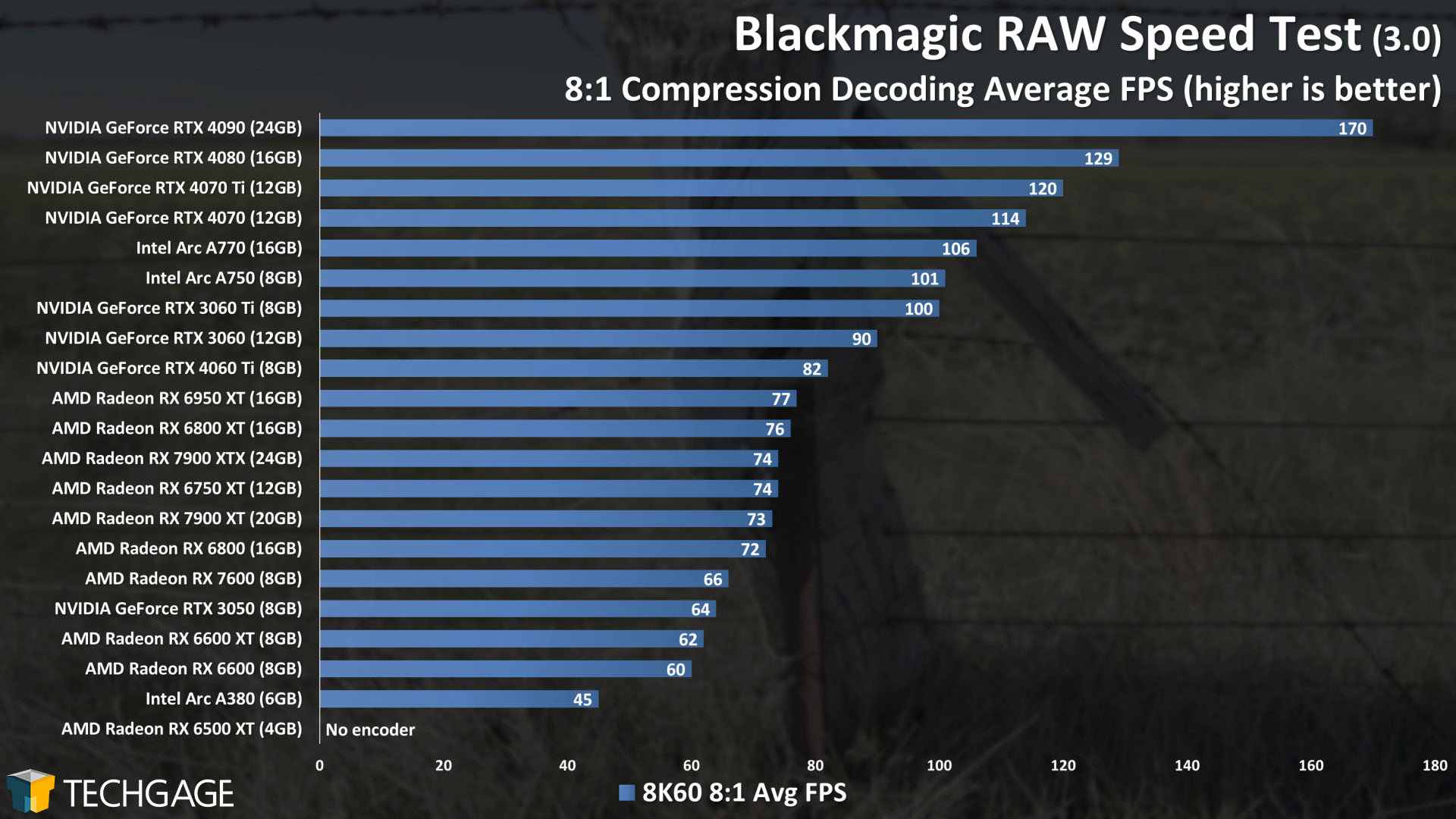 BRAW - GPU Decoding Framerate (8-1 Compression)