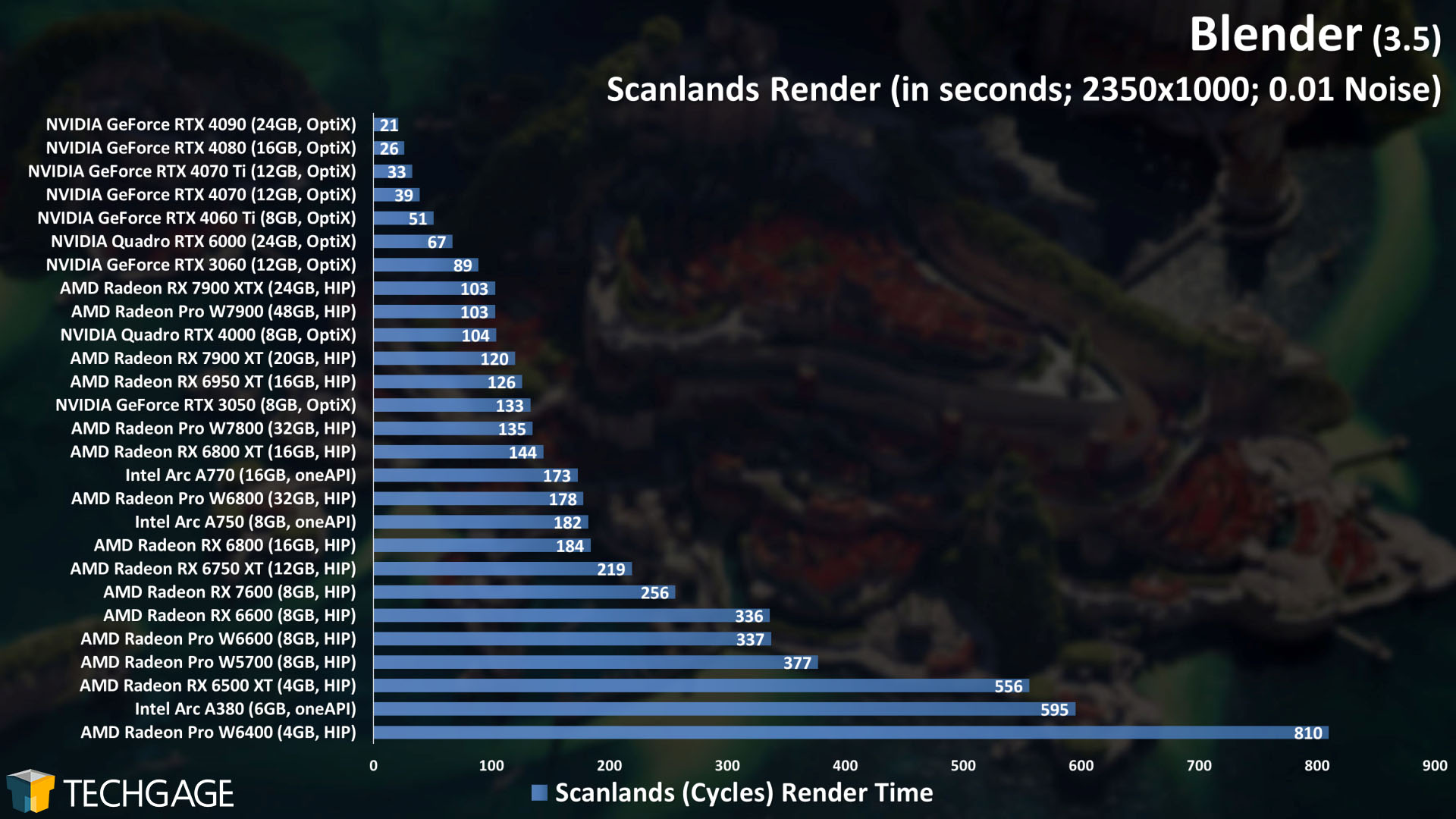 Blender - Cycles GPU Rendering Performance (Scanlands)