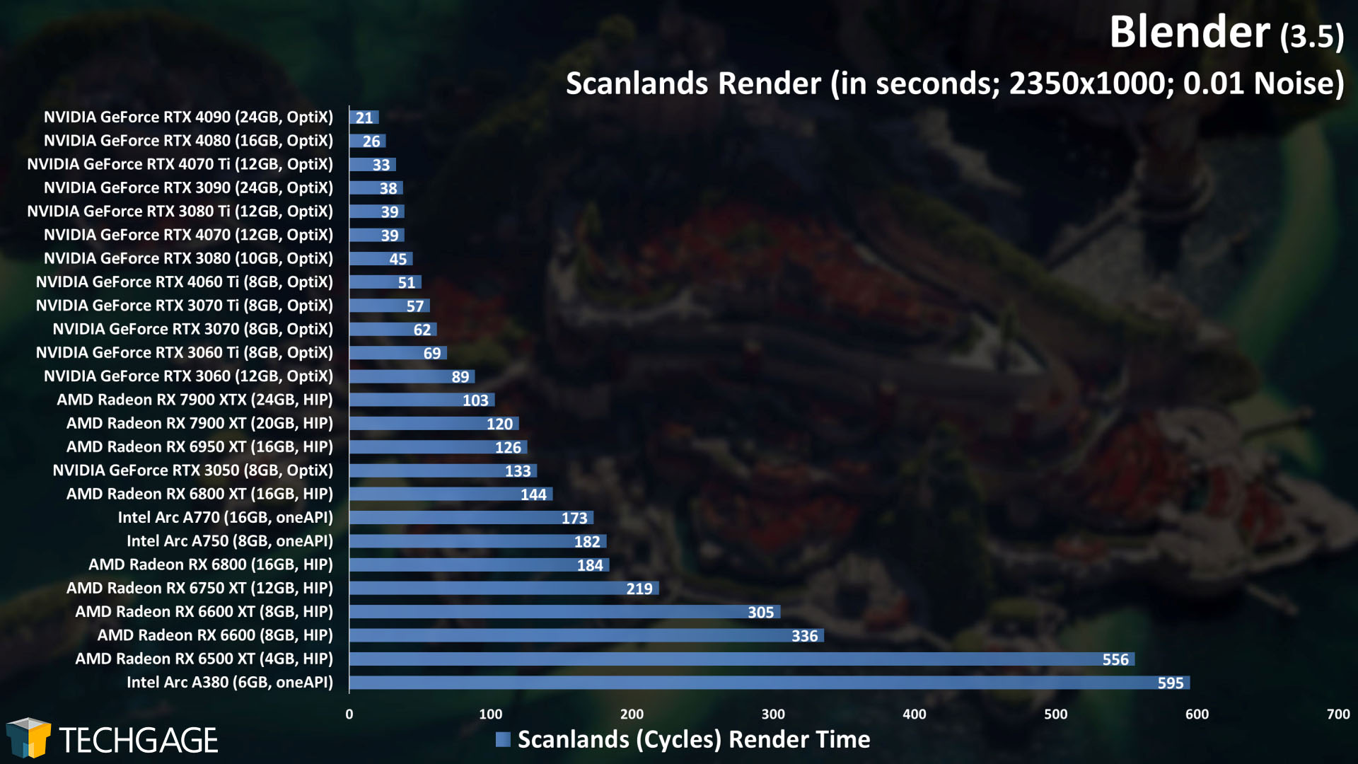 Blender - Cycles GPU Rendering Performance (Scanlands)