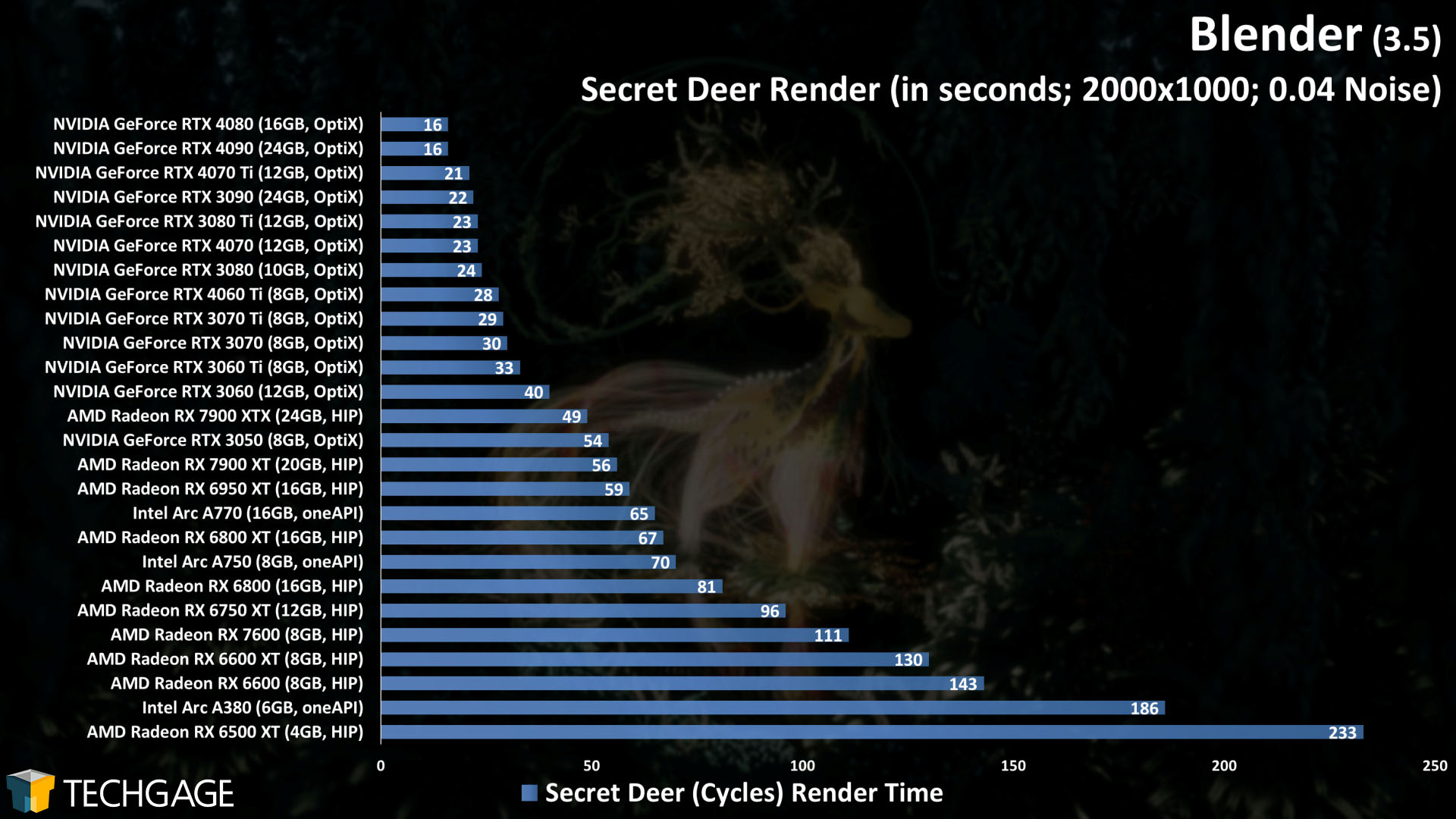 Blender - Cycles GPU Rendering Performance (Secret Deer)
