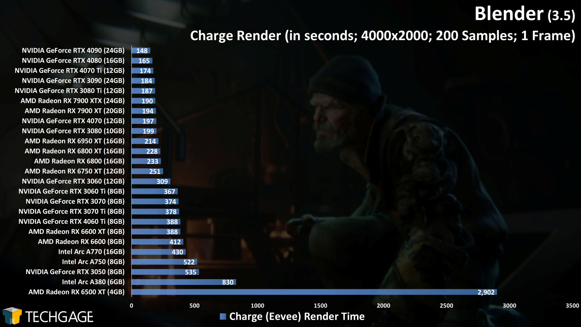 Blender - Eevee GPU Rendering Performance (Charge)
