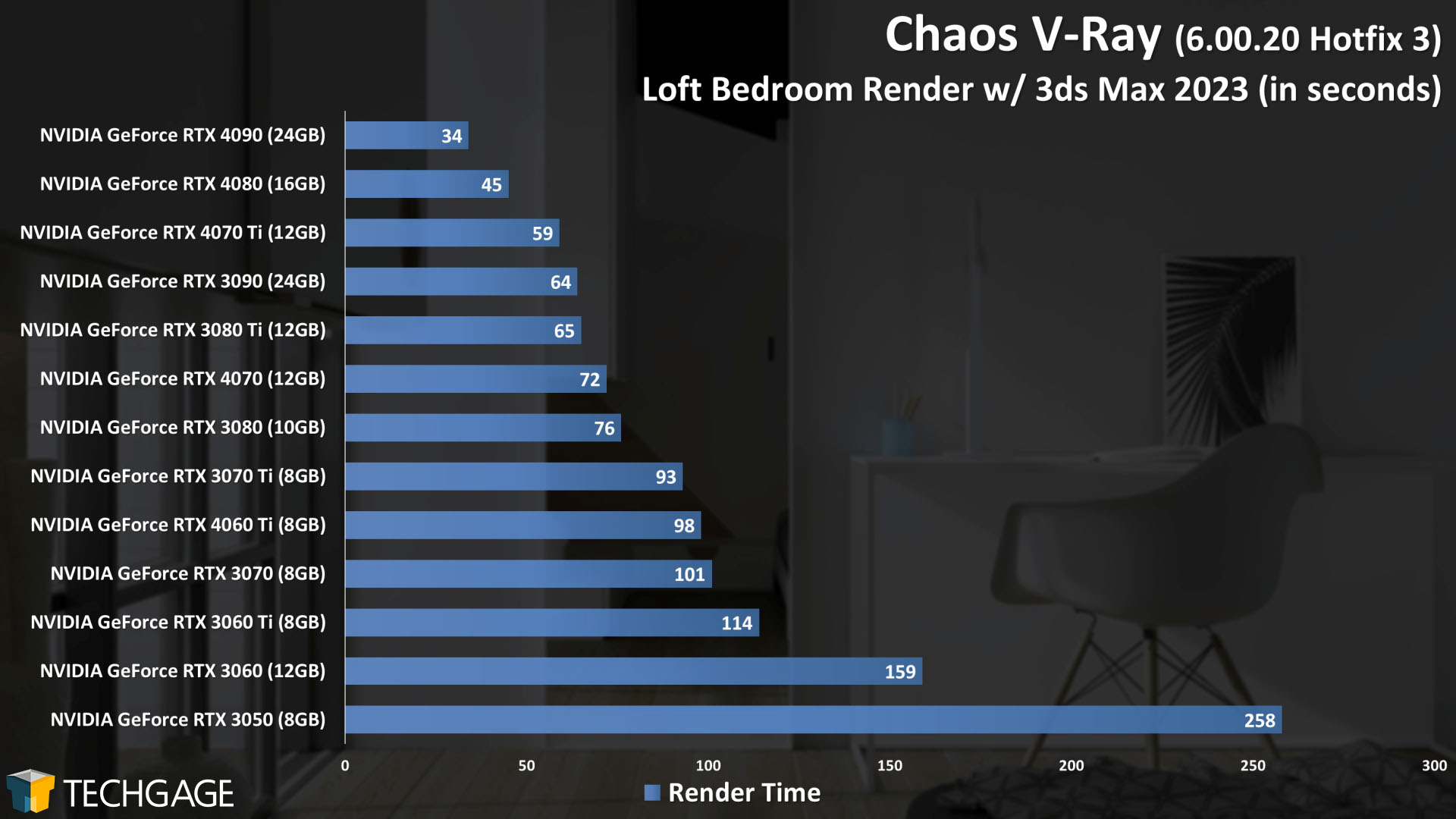 Chaos V-Ray - GPU Rendering Performance (Loft Bedroom)