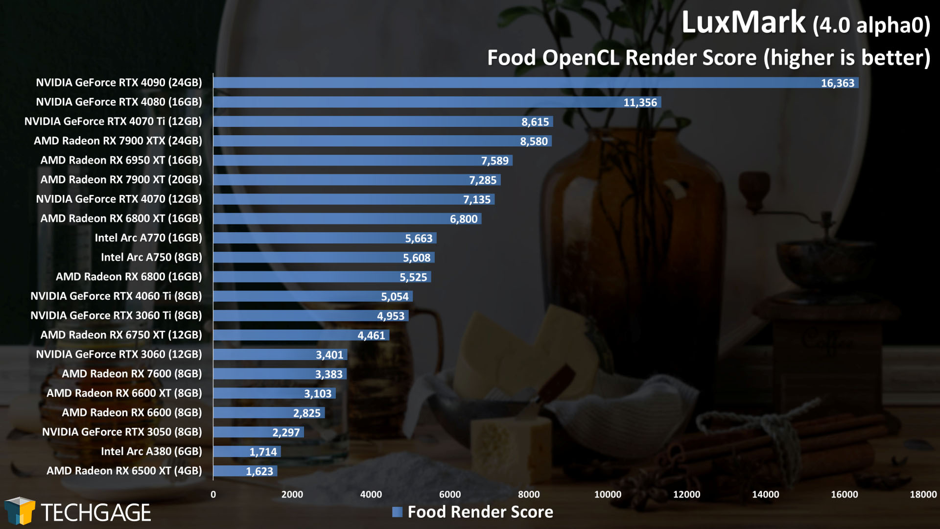 LuxMark - GPU Rendering Score (Food)