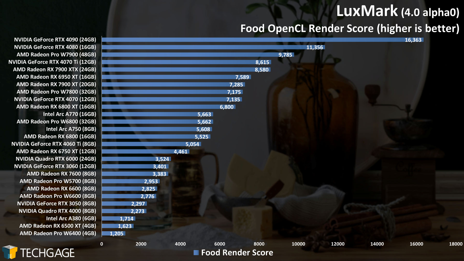 LuxMark - GPU Rendering Score (Food)