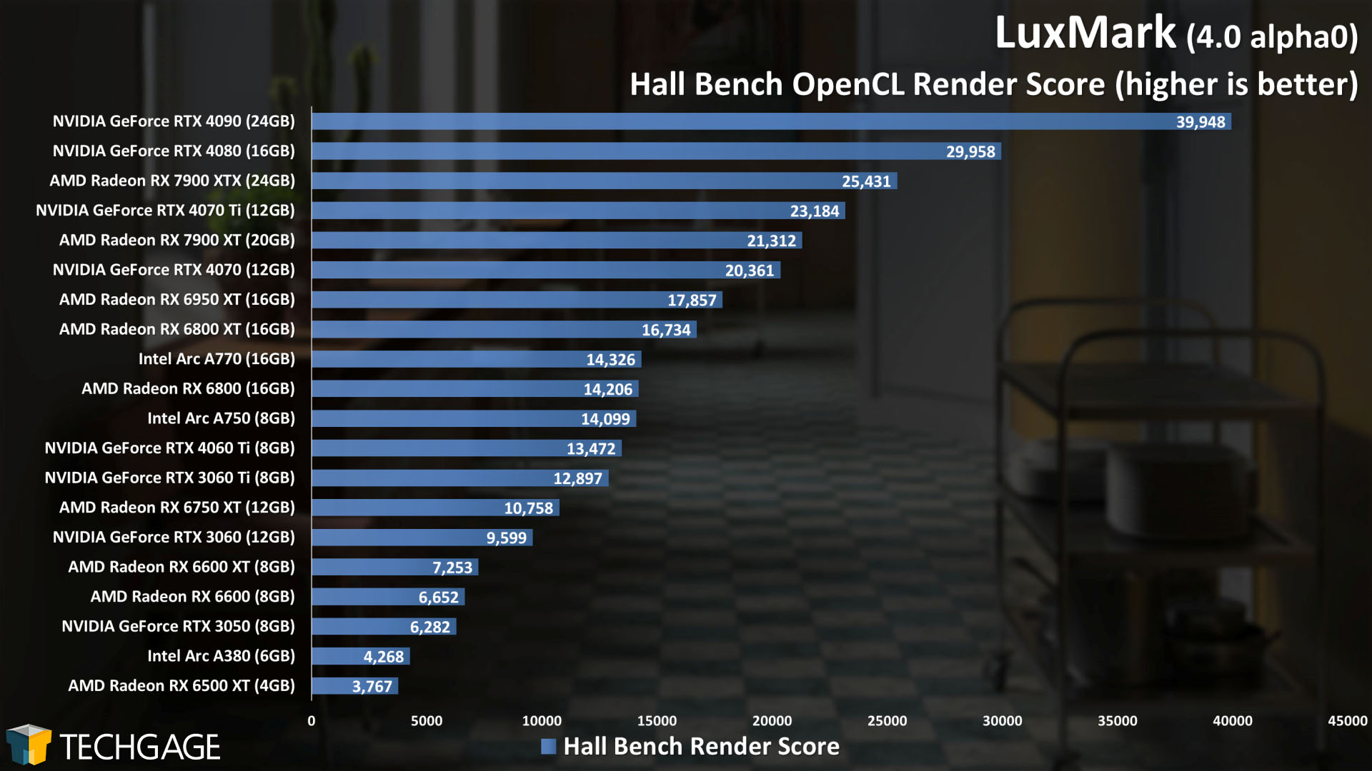 LuxMark - GPU Rendering Score (Hall Bench)
